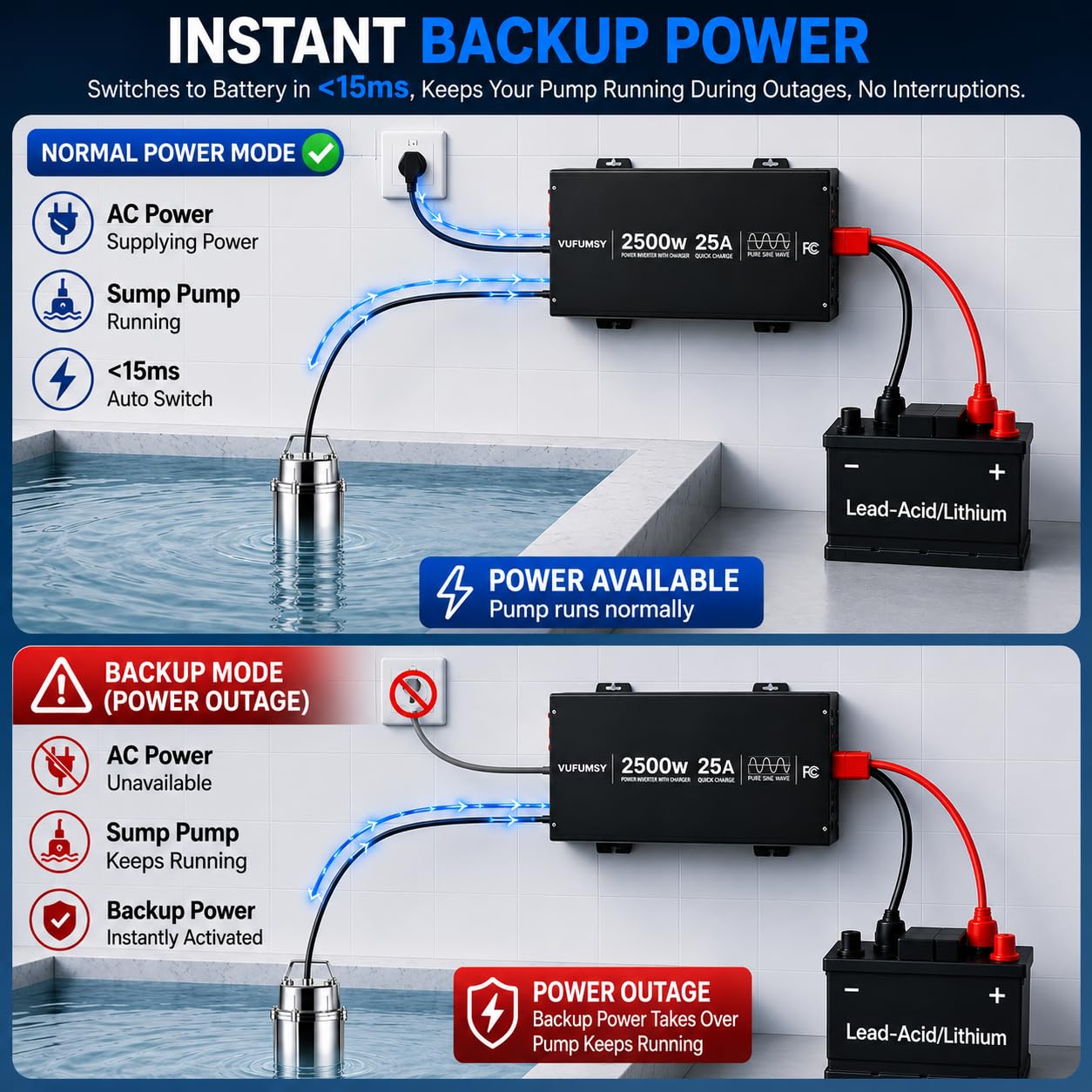 2500W Sump Pump Battery Backup System, Dual Pump Backup (1HP + 1/3HP), Pure Sine Wave Inverter, 15ms Automatic Transfer Switch, Basement Flood Protection, Works with Lithium/AGM/Lead Acid, Black