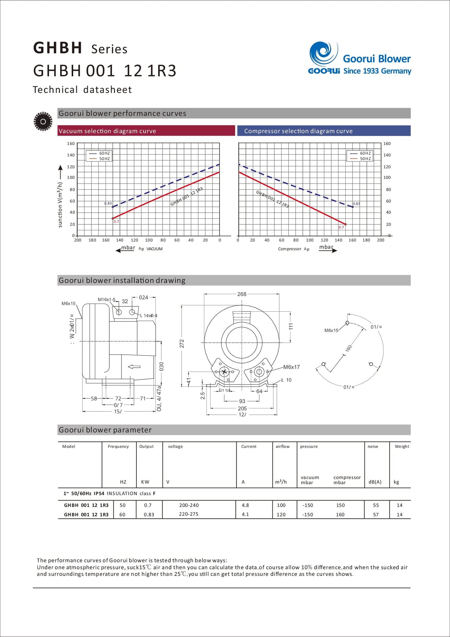 1.1 Hp Regenerative Blower 220V/1Phase, 71 Cfm, 64"H2O press. Goorui-USA GHBH 001 12 1R3