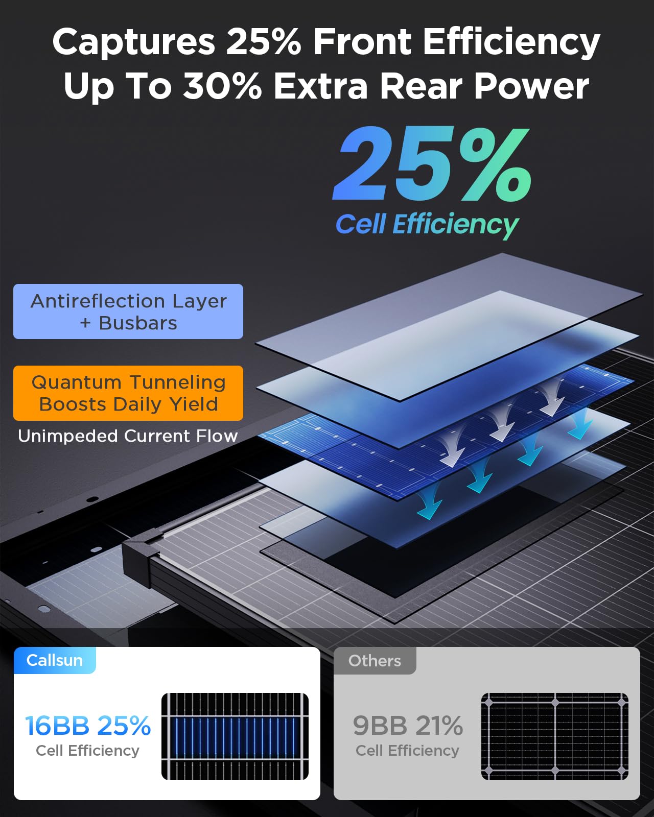 Callsun 180W N-Type Bifacial Solar Panel 12V- 25% High-Efficiency 16BB Cells, Dual-Module Parallel Anti-Shade Design, 30% Extra Dual-Sided Output, for RV Van Camping Home Rooftop Off-Grid Systems