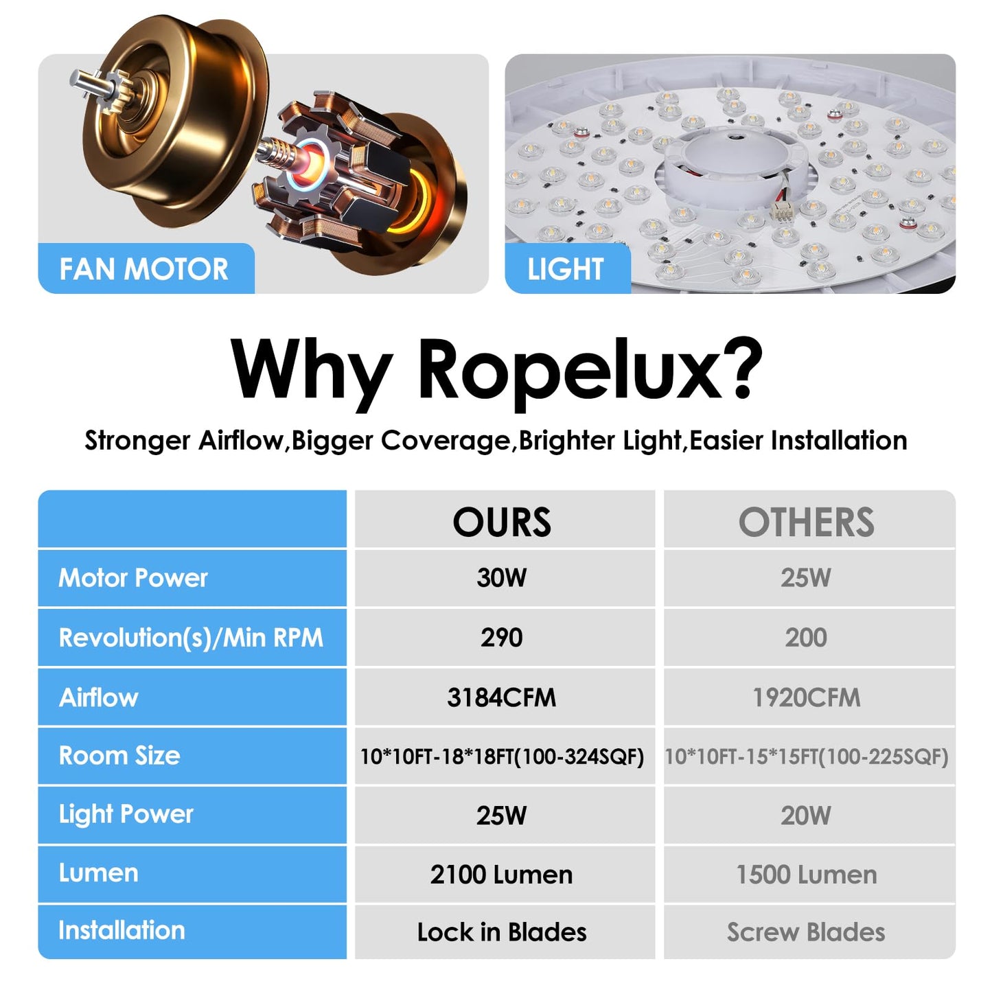 ropelux 45-Inch Ceiling Fans with Lights: Powerful Wind, Ultra-Quiet, High Bright&Screw-Free for Blade Installation, Dimmable, Forward&Reversible Fan with Remote APP Control for Bedroom/Living Room.