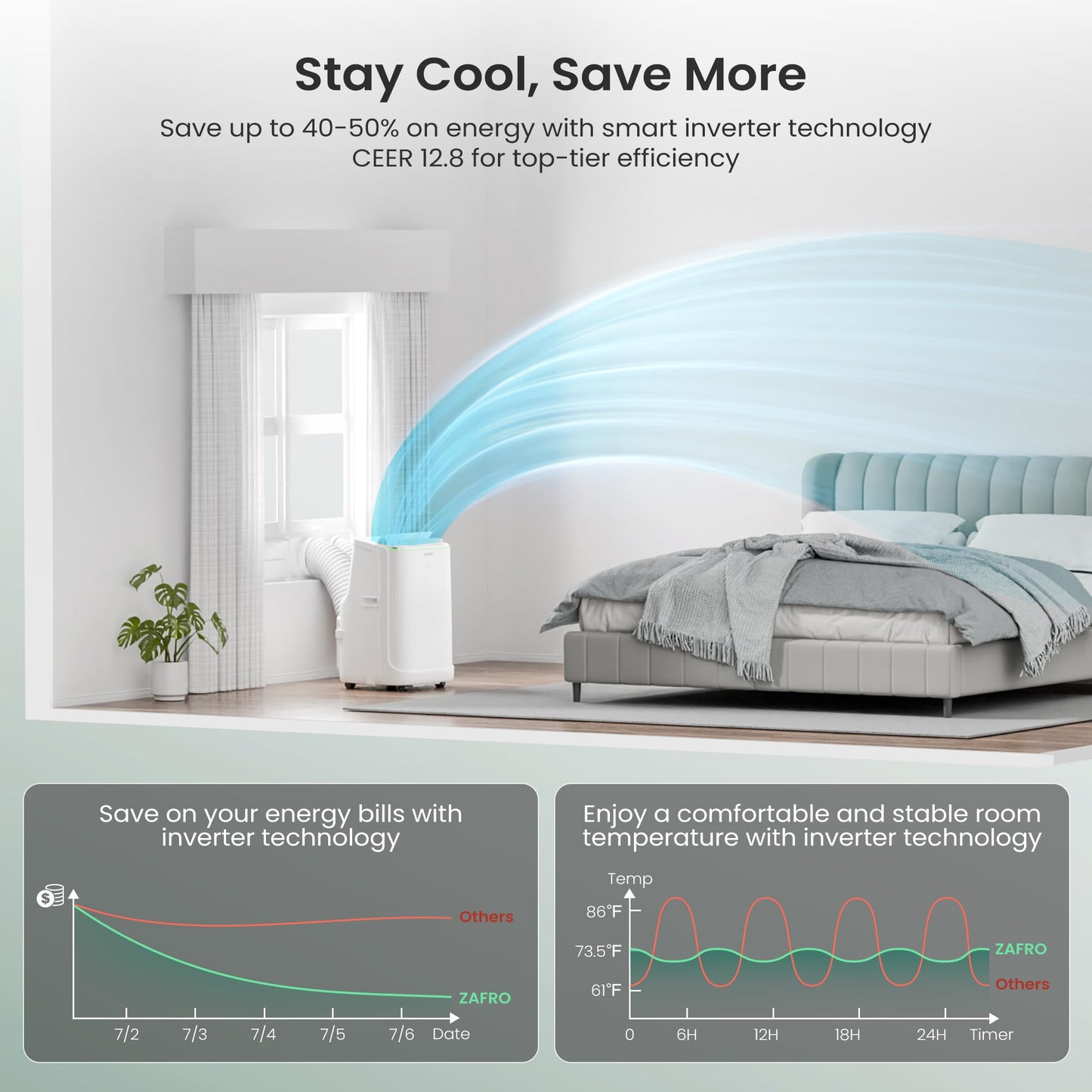 ZAFRO Smart Inverter Portable Air Conditioners, 14000 BTU (10000 BTU SACC) Dual Hose Portable AC Unit with Energy Saving/Ultra Quiet(42dB 2026)/Drainage-free Cool/APP/Remote for Multi-Scenario Use