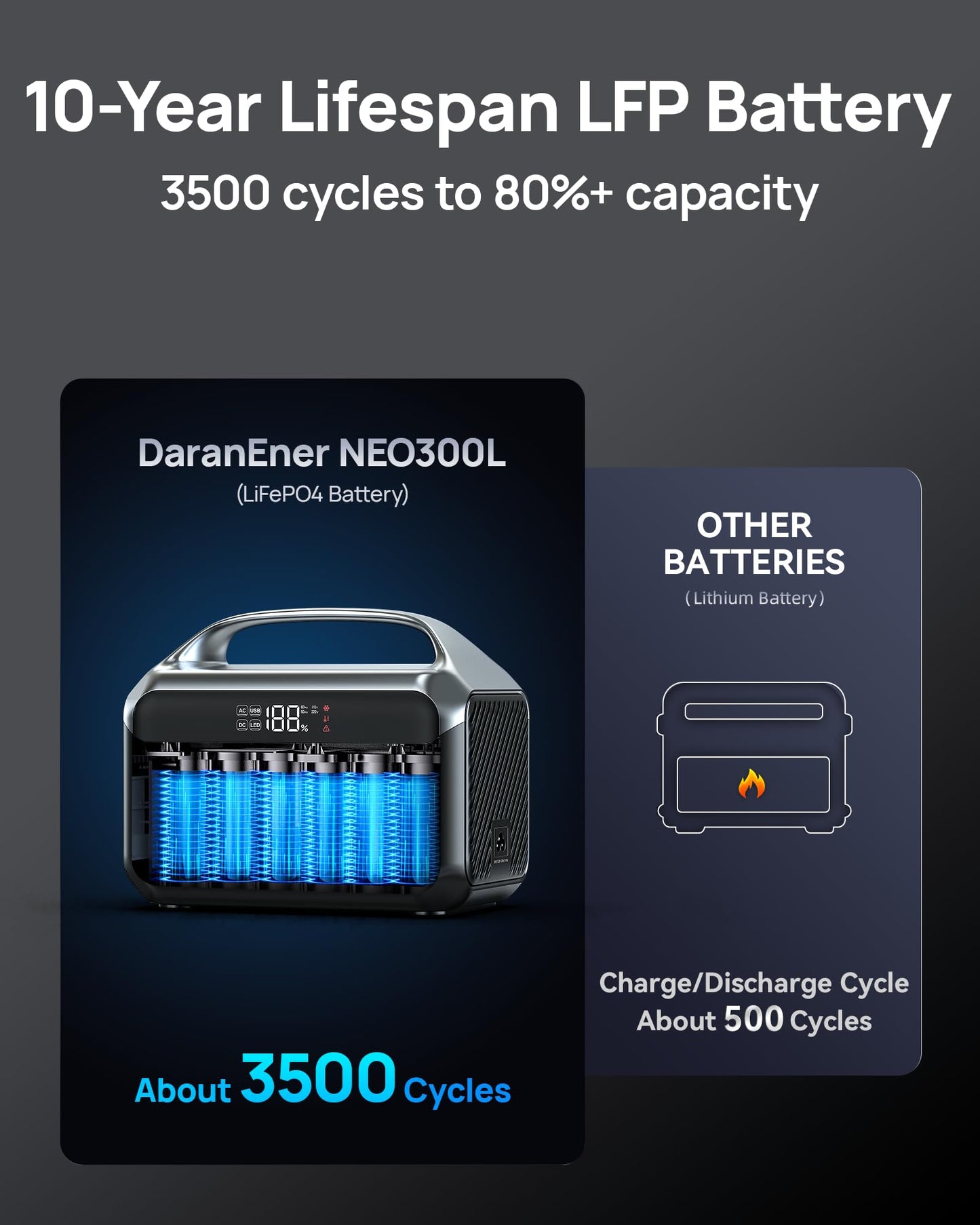 Portable Power Station 1200W Surge, 288Wh LiFePO4 Battery Solar Generator, Power Bank with 600W AC Outlet 110V, PD 100W Output Fast Charging for Outdoors Camping, Home Emergency, Hunting Blackout
