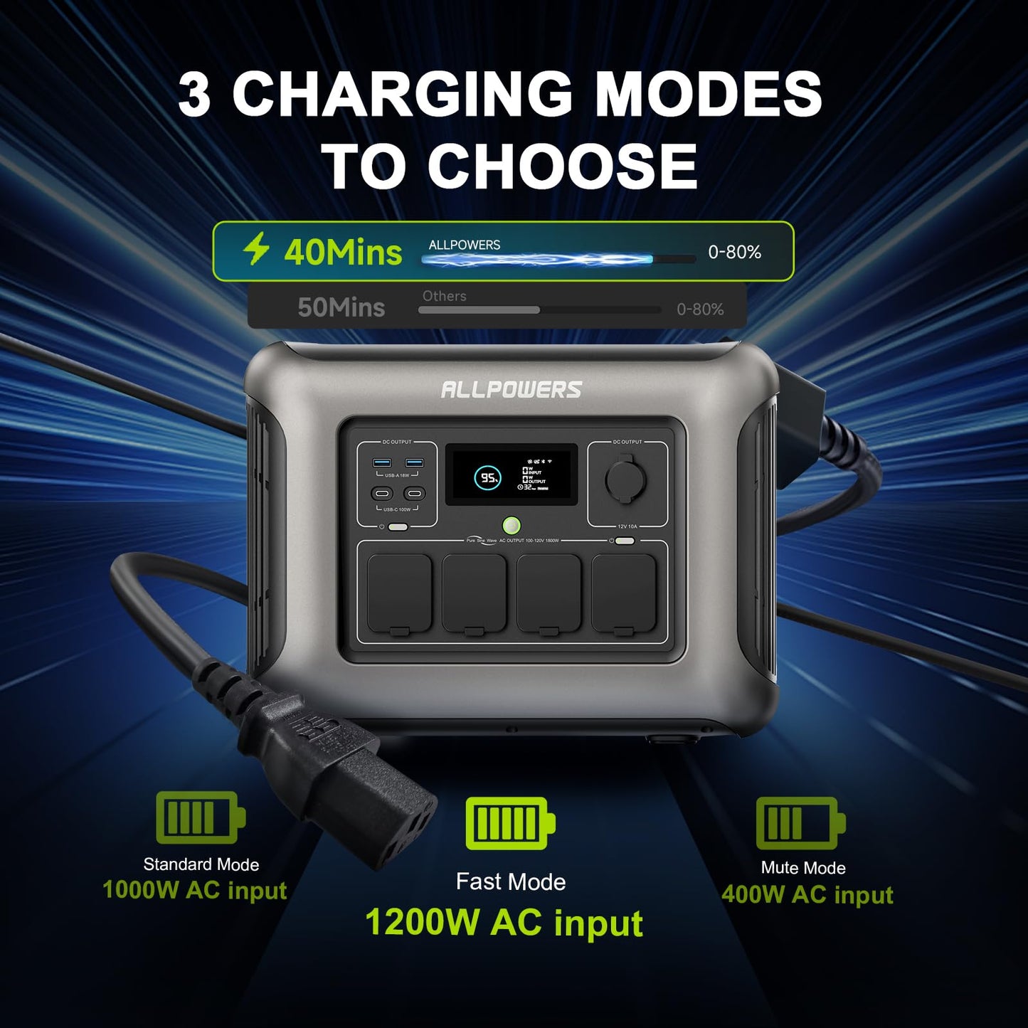 ALLPOWERS R1500 Portable Power Station, 1152Wh LiFePO4 Battery Backup w/ 4 1800W (3000W Peak) AC Outlets, 0-80% in 40 Min, 43dB UPS Solar Generator for Camping, Party, RV, Home Use