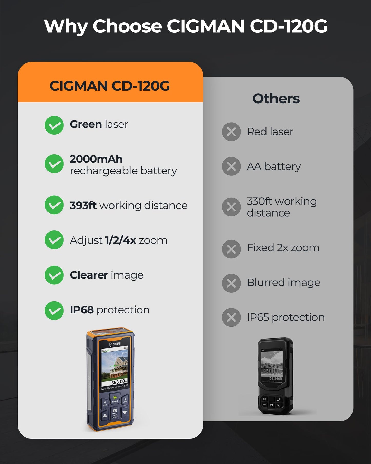 Laser Measuring Tool, CIGMAN 393ft Green-Beam Laser Measure, Outdoor Laser Measurement Tool with 4X Camera, P2P Technology, IP68, Rechargeable Laser Distance Meter, Length, Area, Volume, Angle Sensor