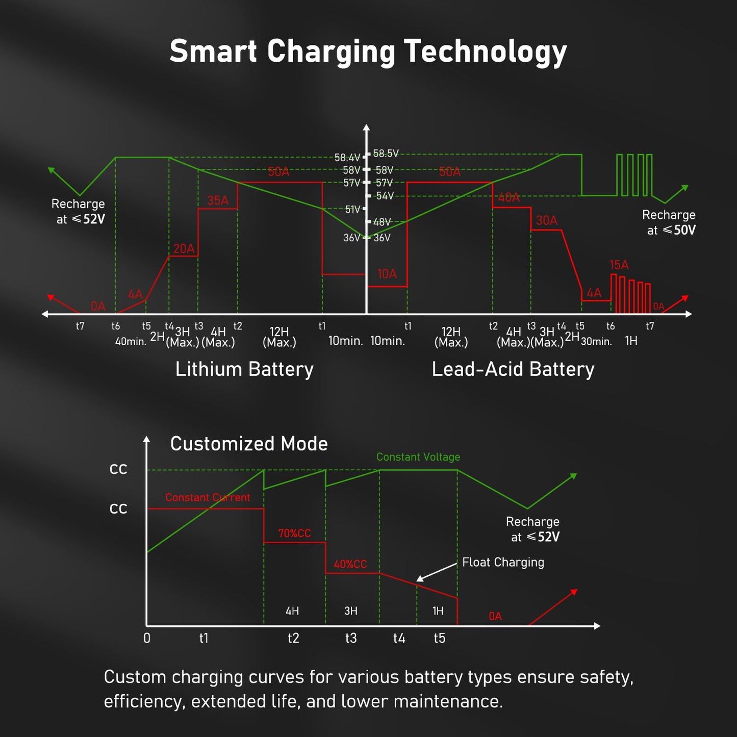 Beleeb 48V 50A Adjustable Battery Charger, Intelligent Charger for Lead-Acid & LiFePO4 Lithium Batteries, 240V AC Hardwired Charger for Forklifts, Golf Carts, Sightseeing Cars, Energy Storage Systems