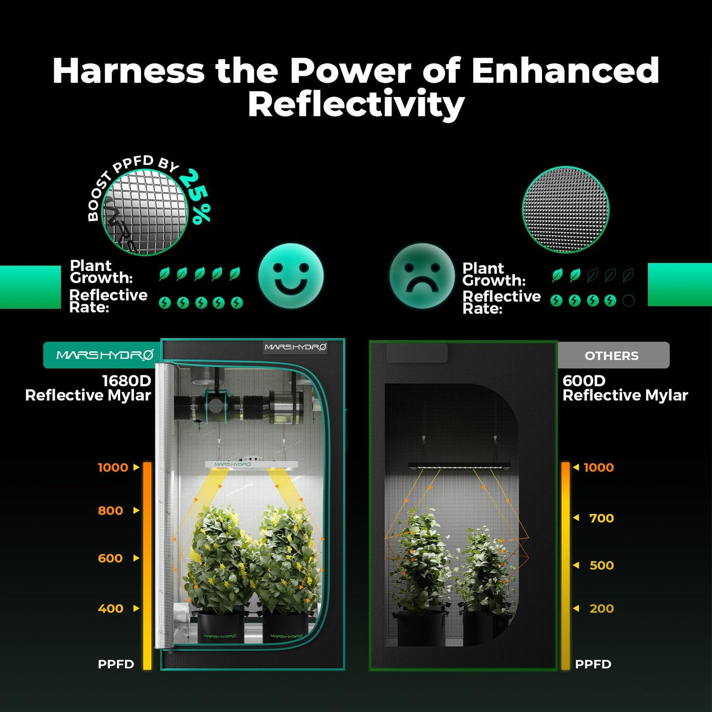 MARS HYDRO 4x4 Smart Grow Tent Kit with WiFi-Integrated Controller 43,300W TSW2000 LED Programmable&Dimmable Grow Light,48"x48"x80" 1680D High Reflective Mylar,6 inch Automatic Ventilation System