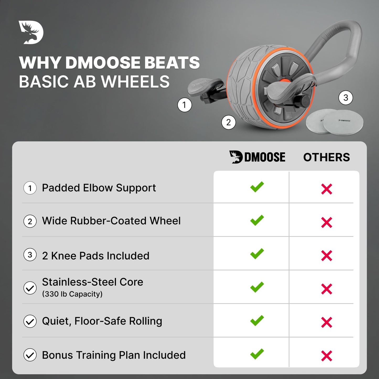 DMoose Fitness Ab Roller Wheel with Elbow Support & 2 Knee Pads - Abdominal Exercise Trainer for Core Strength Training - Ultimate Abs Workout Equipment for Home and Gym - Ab Machine for Men & Women (Grey)