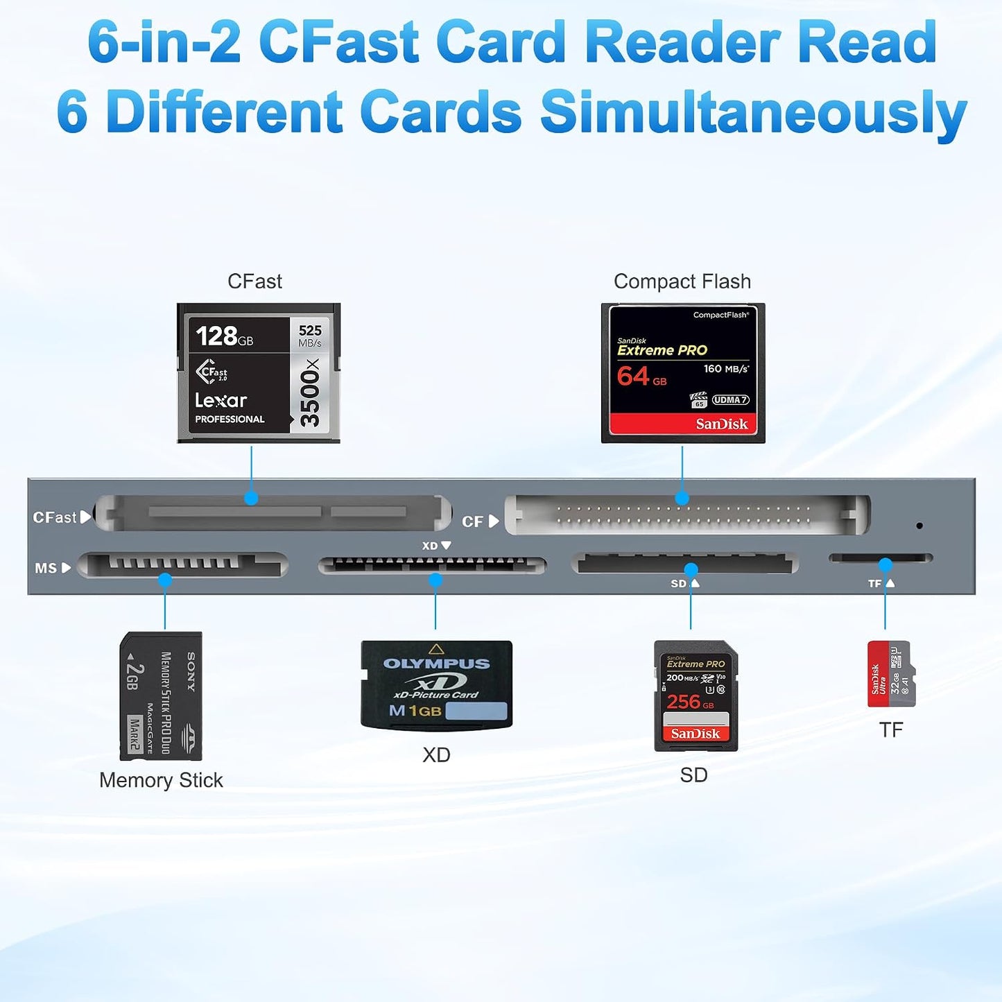 Suejezt 2.0 3.0 6 CFast Card Reader Memory Stick Pro Duo Adapter, USB C CFast Card Reader for CFast/SD/TF/MS/XD/CF