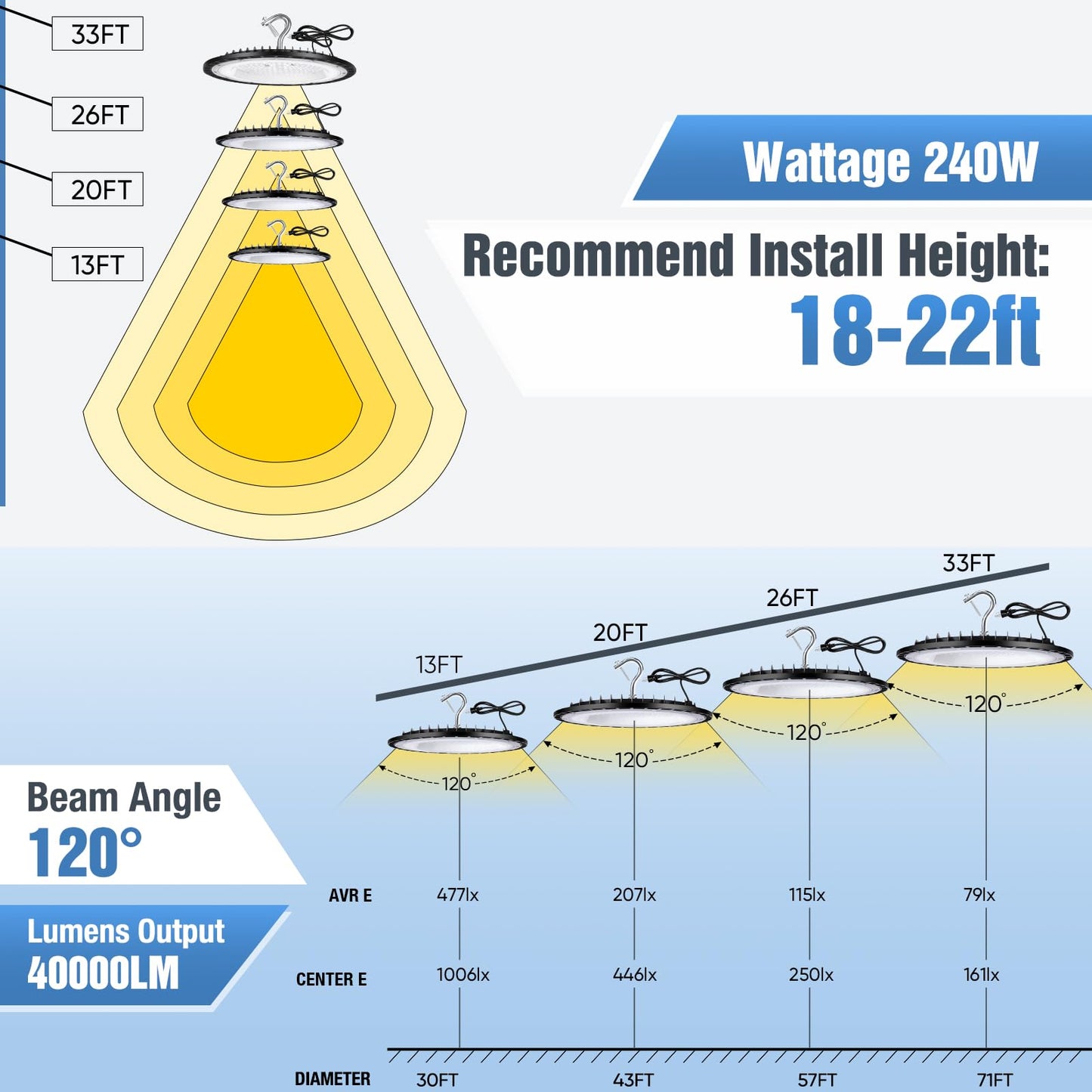 YANYCN 4 Pack 240W UFO Led High Bay Light Fixture,120VAC,40000LM,5000K Daylight Commercial Shop Bay Lighting,[1050W MH/HPS Equiv.] US Plug Area Lighting for Warehouse/Barn/Gym/Factory/Workshop