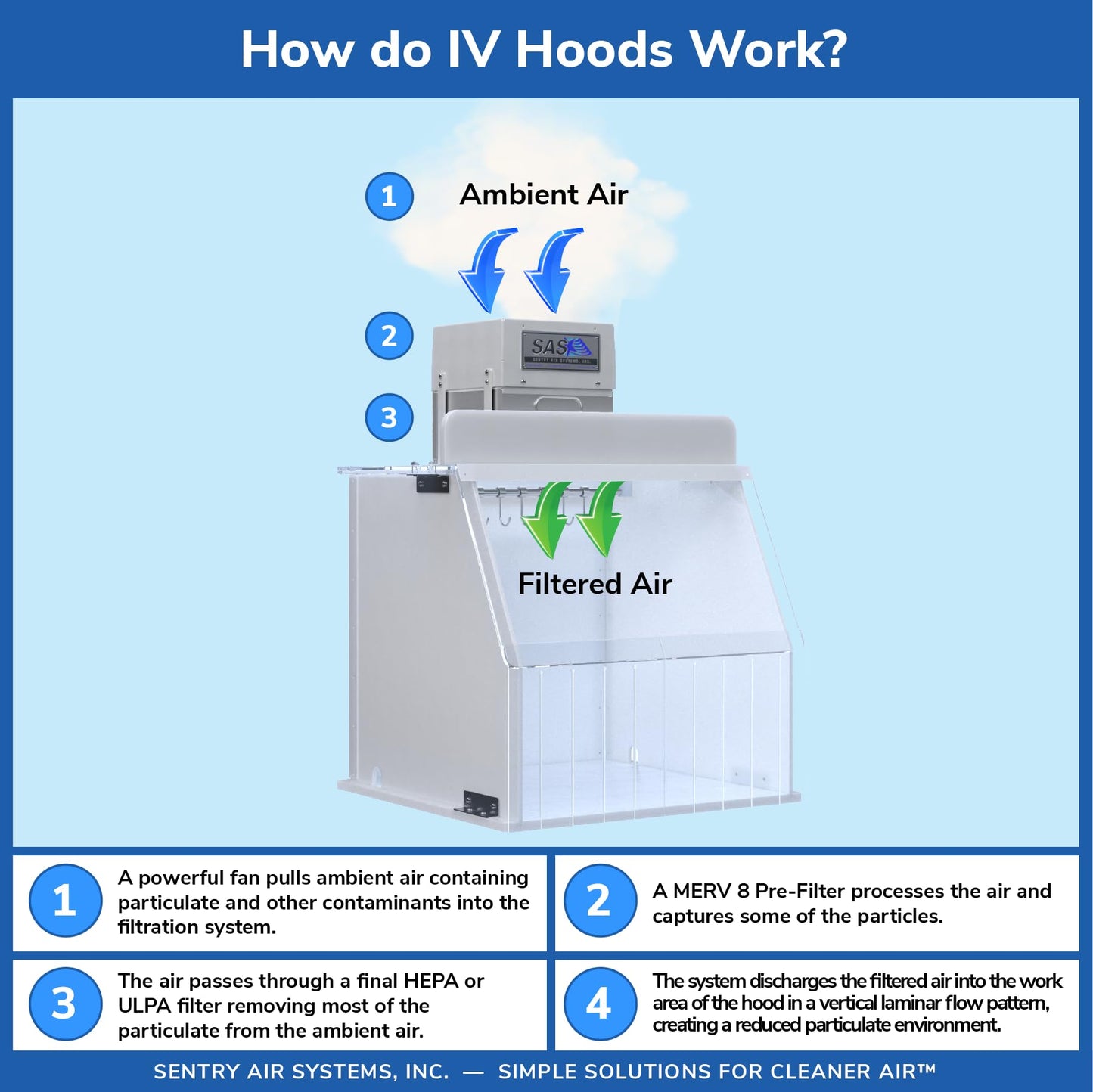 18” Wide IV Hood – Hood for IV Bag Preparation for Immediate Use. Portable Clean Room meets ISO Class 5 Cleanroom