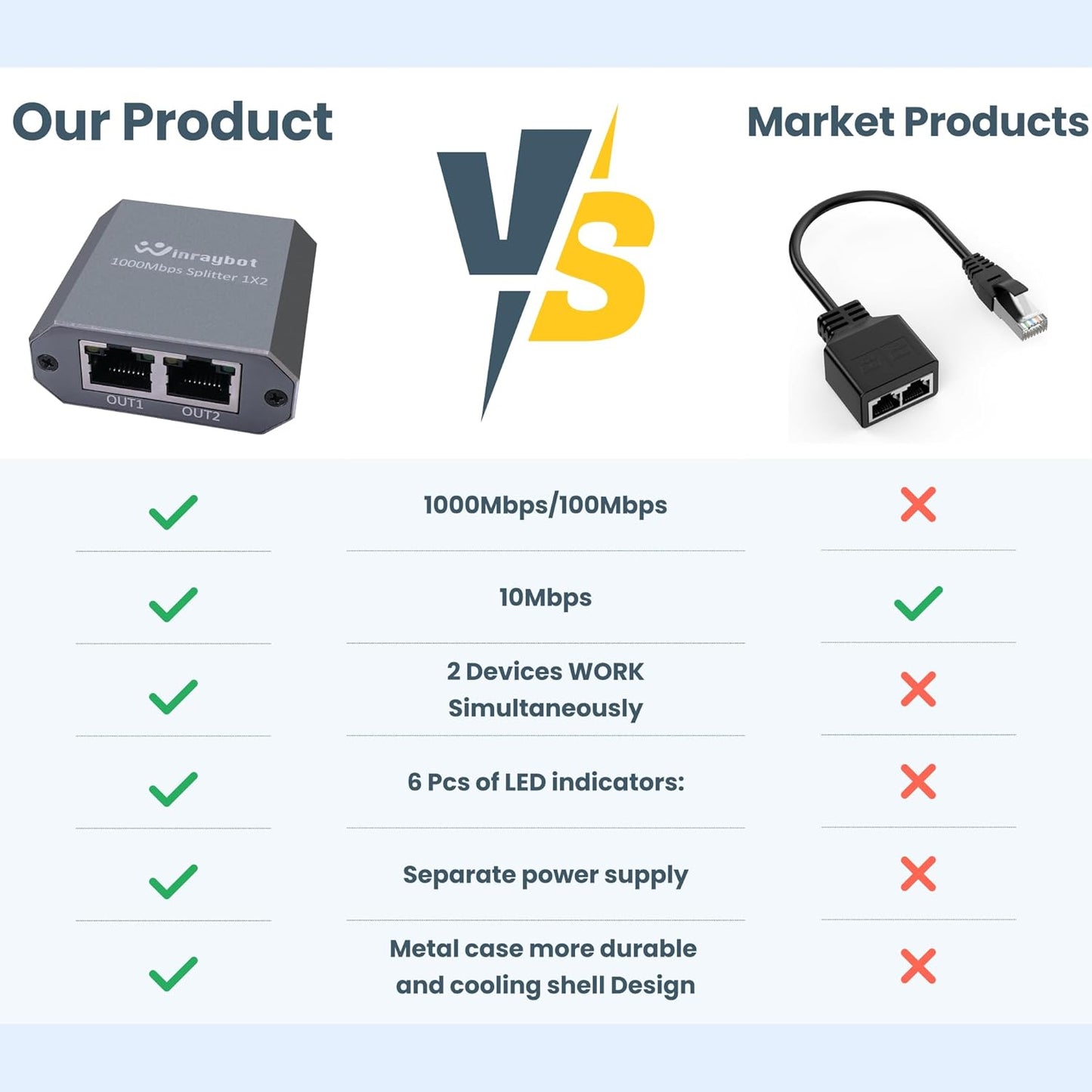 WinRaybot 1 2 RJ45 6/7/8 Ethernet Splitter to Gigabit Network Adapter Compatible with Cat Cable for Router PC Laptop