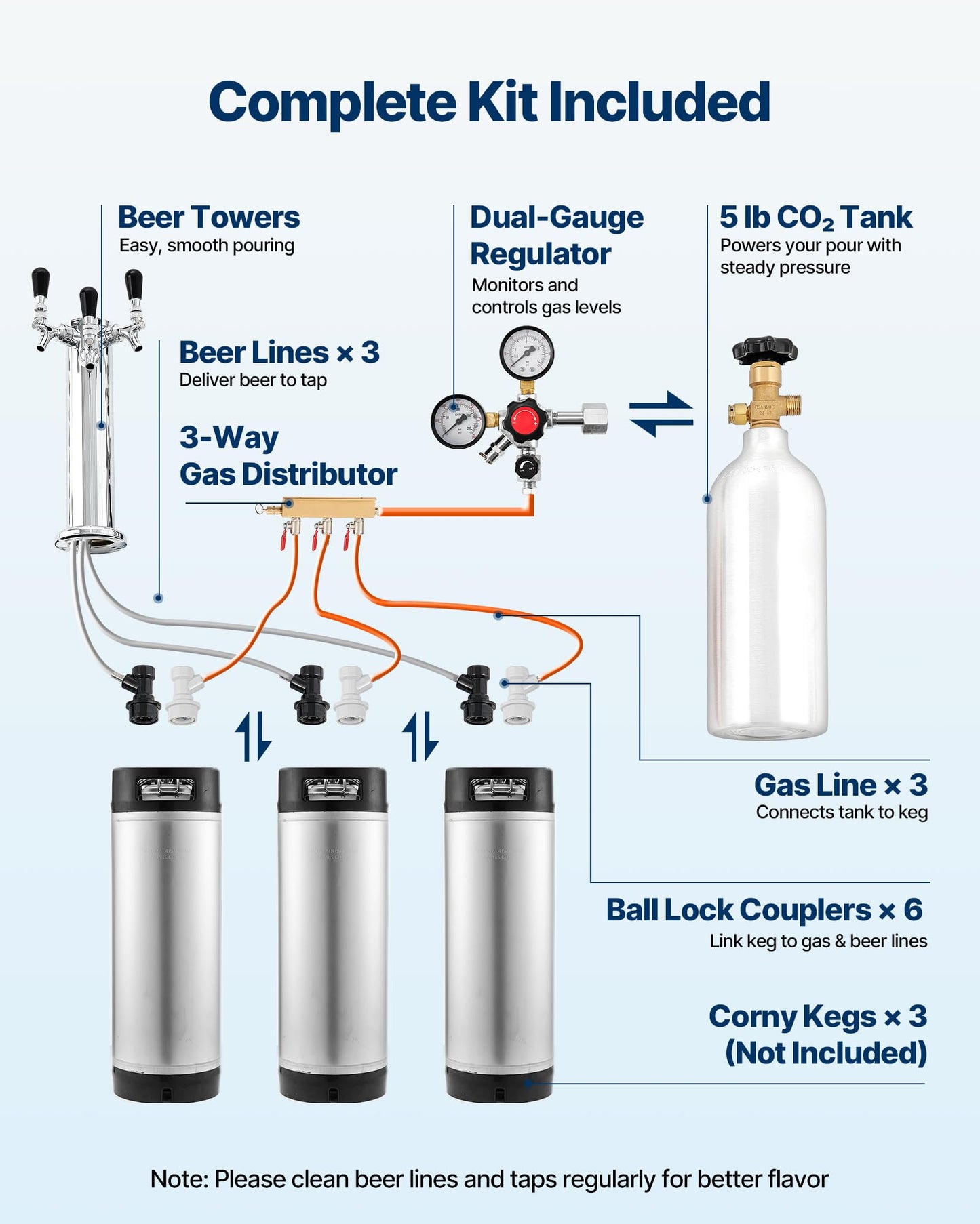 VEVOR Beer Kegerator, Triple Tap Commercial Draft Beer Dispenser for D system, Full Size Keg Refrigerator with 5lbs CO2 Tank, Hold 3 Sixth/2 Slim/3 Ball lock keg (3 taps - ball lock)
