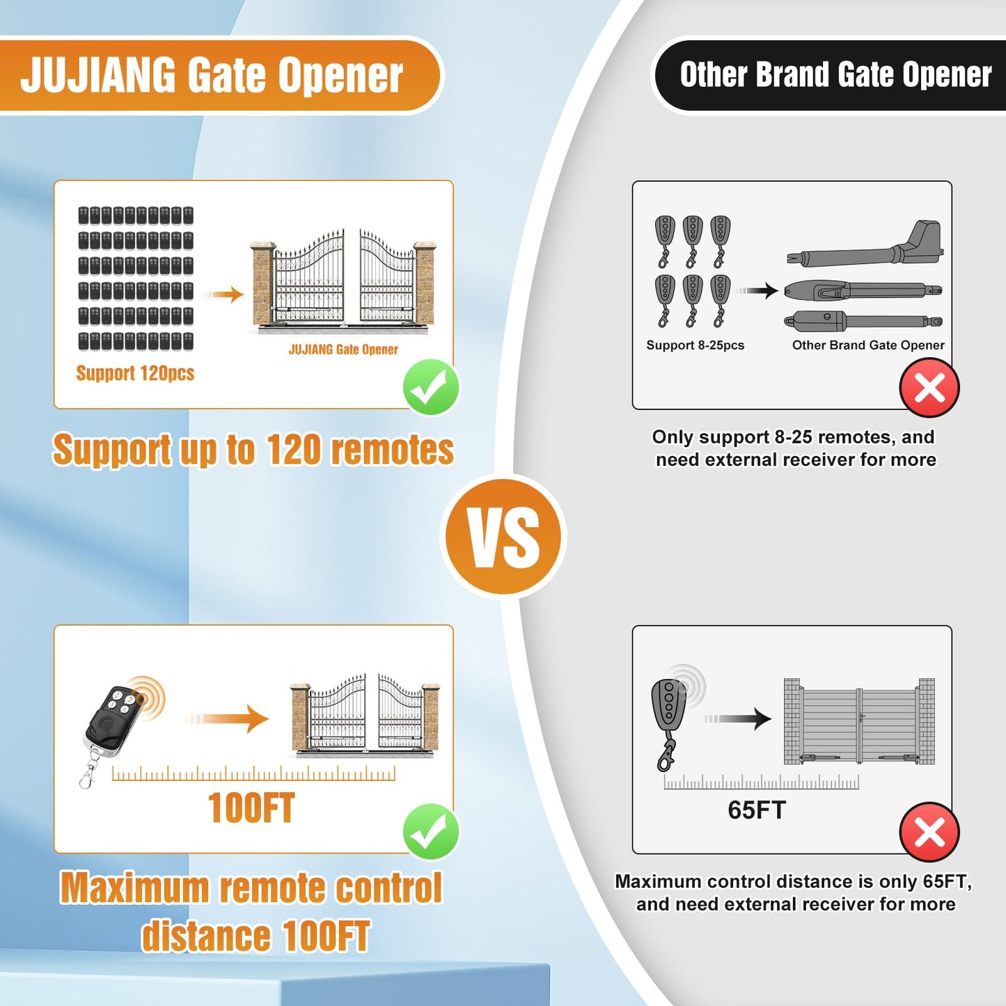 JUJIANG C01 Automatic Gate Opener with Remote Complete Kit for Swing Gate Up to 440lb 12FT per Arm, Electric Gate Openers Light Duty Dual Swing Gate Openers Automatic Gate Motor 40W AC Powered