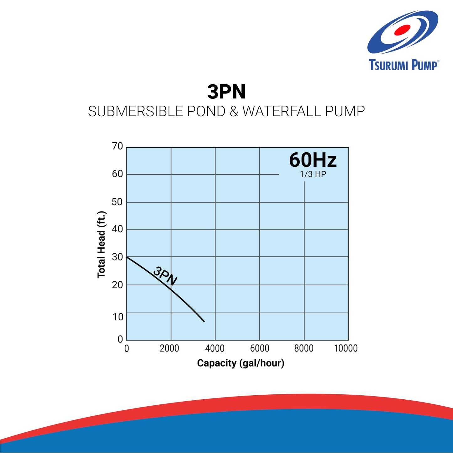 Tsurumi Pump 3-PN | Submersible Pond Pump/Waterfall Pump | 1/3 HP, 115V, 2 in Discharge | Ideal Water Feature Pump for Ponds, Fountains, Waterfalls | 59 GPM / 3540 GPH