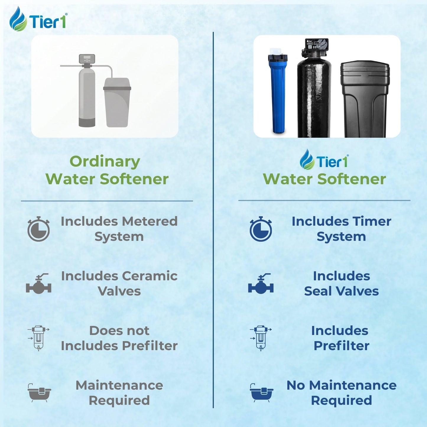 Tier1 Whole House Water Softener System 48,000 Grain Capacity | High Efficiency Design with Ceramic Control Valve | Preloaded 1.5 Cubic Foot Resin Mineral Tank | Home Filtration System