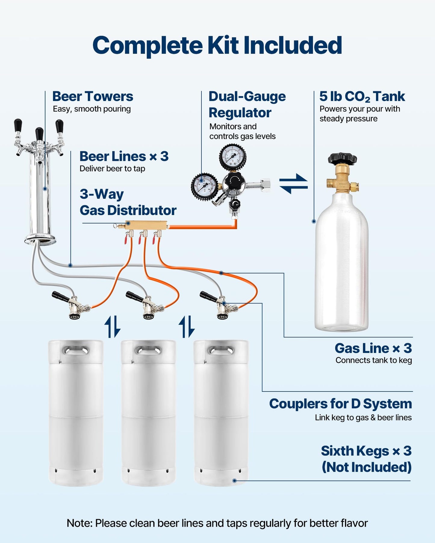 VEVOR Beer Kegerator, Triple Tap Commercial Draft Beer Dispenser for D system, Full Size Keg Refrigerator with 5lbs CO2 Tank, Hold 3 Sixth/2 Slim/3 Ball lock keg (3 taps - D system - stainless steel)
