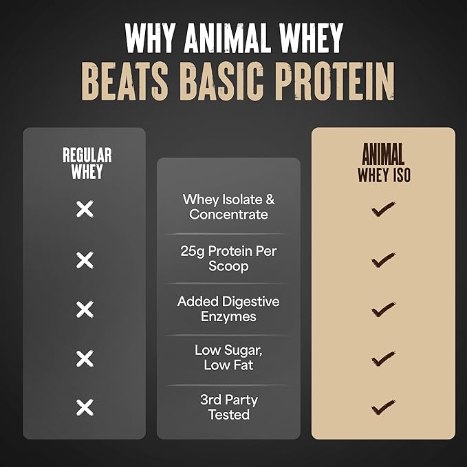 Animal Whey Isolate Protein Powder - Loaded for Pre & Post Workout Muscle Builder and Recovery with Digestive Enzymes for Men & Women - 25g Protein, Great Taste, Low Sugar - Vanilla 10 lbs