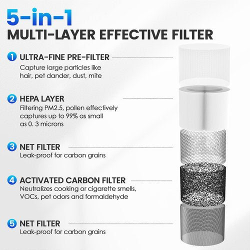 AP-T10FL Filter Replacement for Homedics Compatible with HoMedics TotalClean Air Purifier AP-T10-BK and AP-T10-WT, HEPA Filter AP-T10 5-In-1 Powerful System, 2 Pack