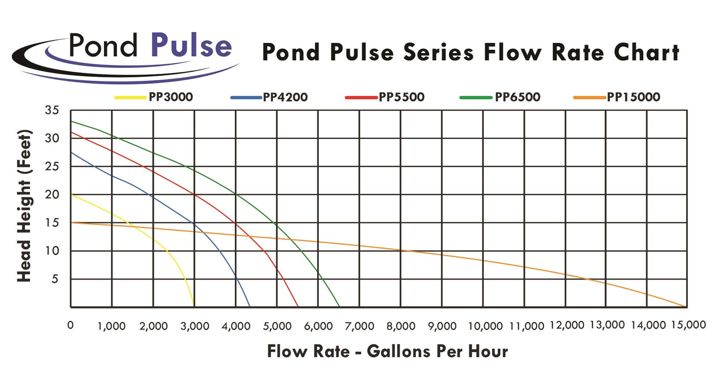 Half Off Ponds Submersible Pond Pump, 15,000 GPH
