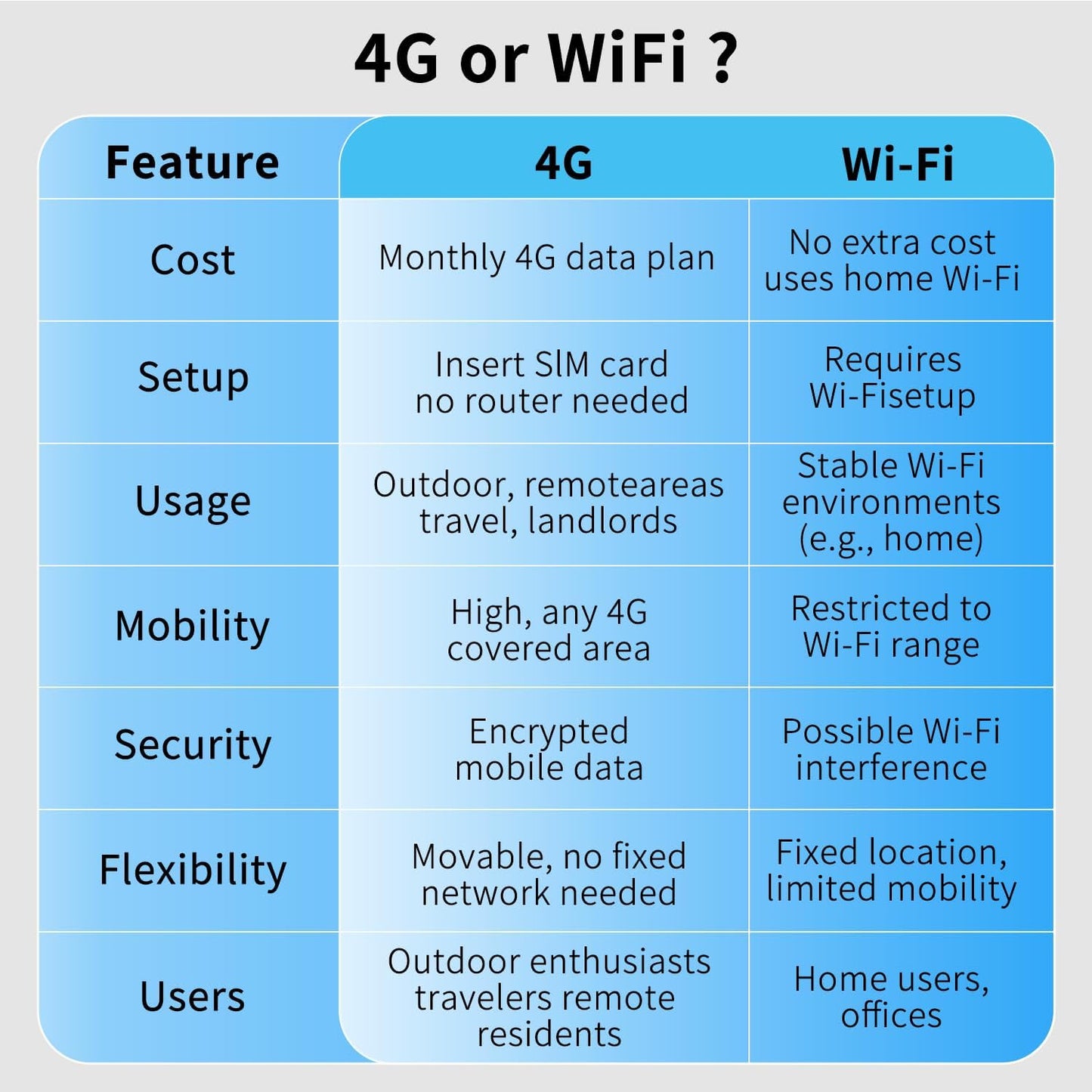 runofast 4G 2K 2-Way LTE Cellular Camera Indoor, Portable No WiFi Security Camera with Radar Motion Sensor, Indoor