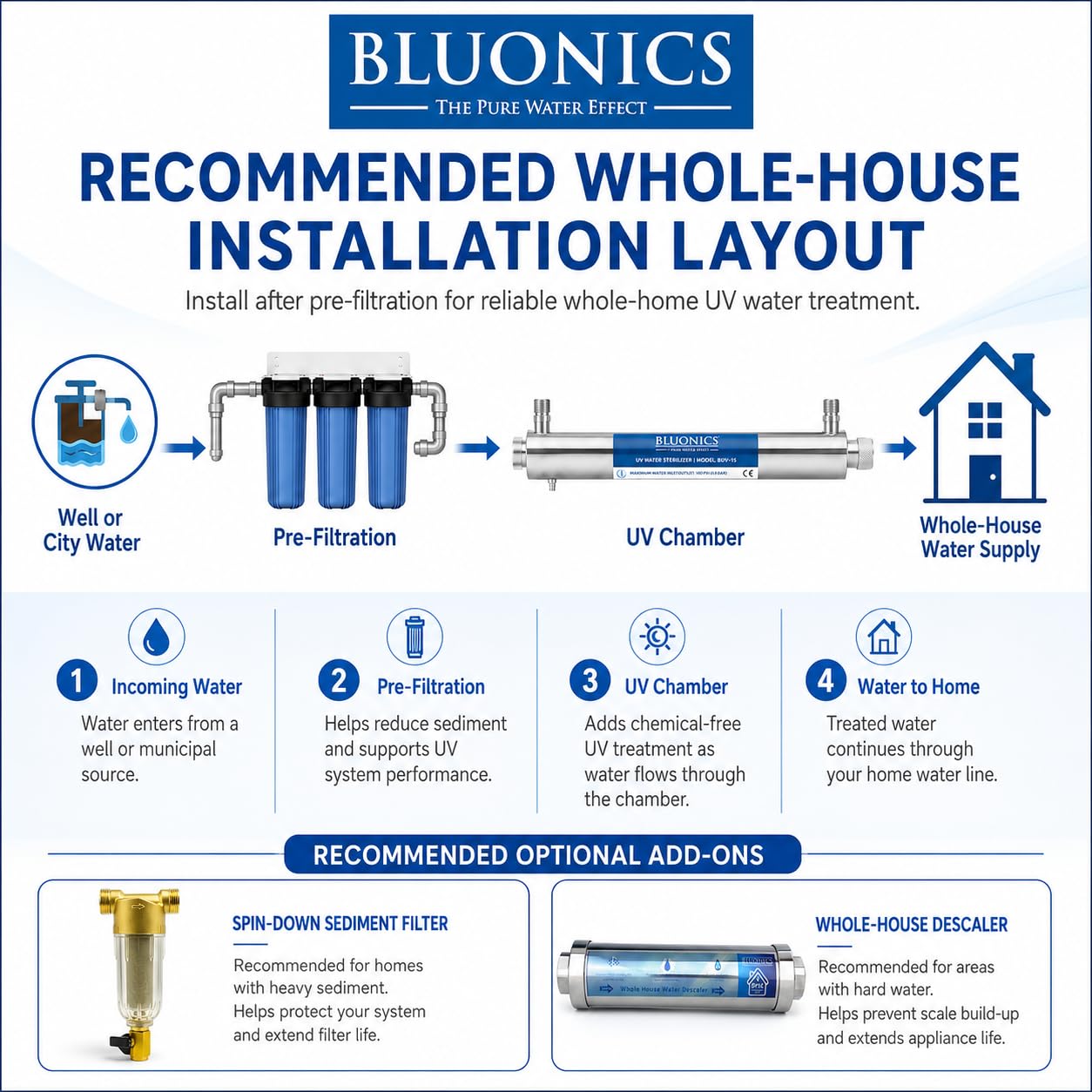 Whole House UV Water Filter System 12 GPM – 55W Stainless Steel UV Light System – LED Indicator & Audible Alarm – for Well & City Water – Includes 2 Extra Bulbs – Bluonics