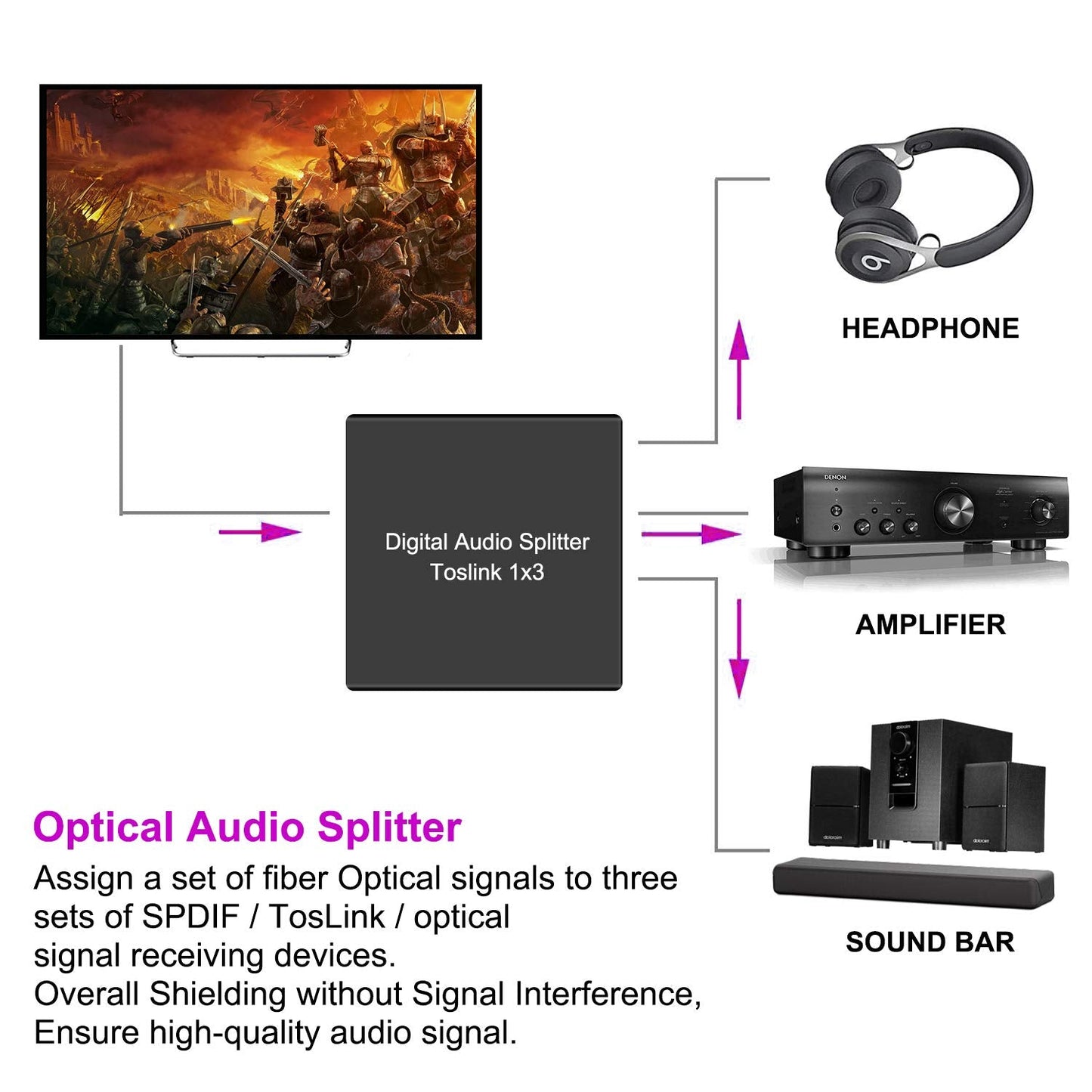 3 1 3 LPCM 2.0/DTS/Dolby PS4, Port Toslink Splitter, Digital Optical Audio Splitter Input Output, SPDIF Toslink Fiber