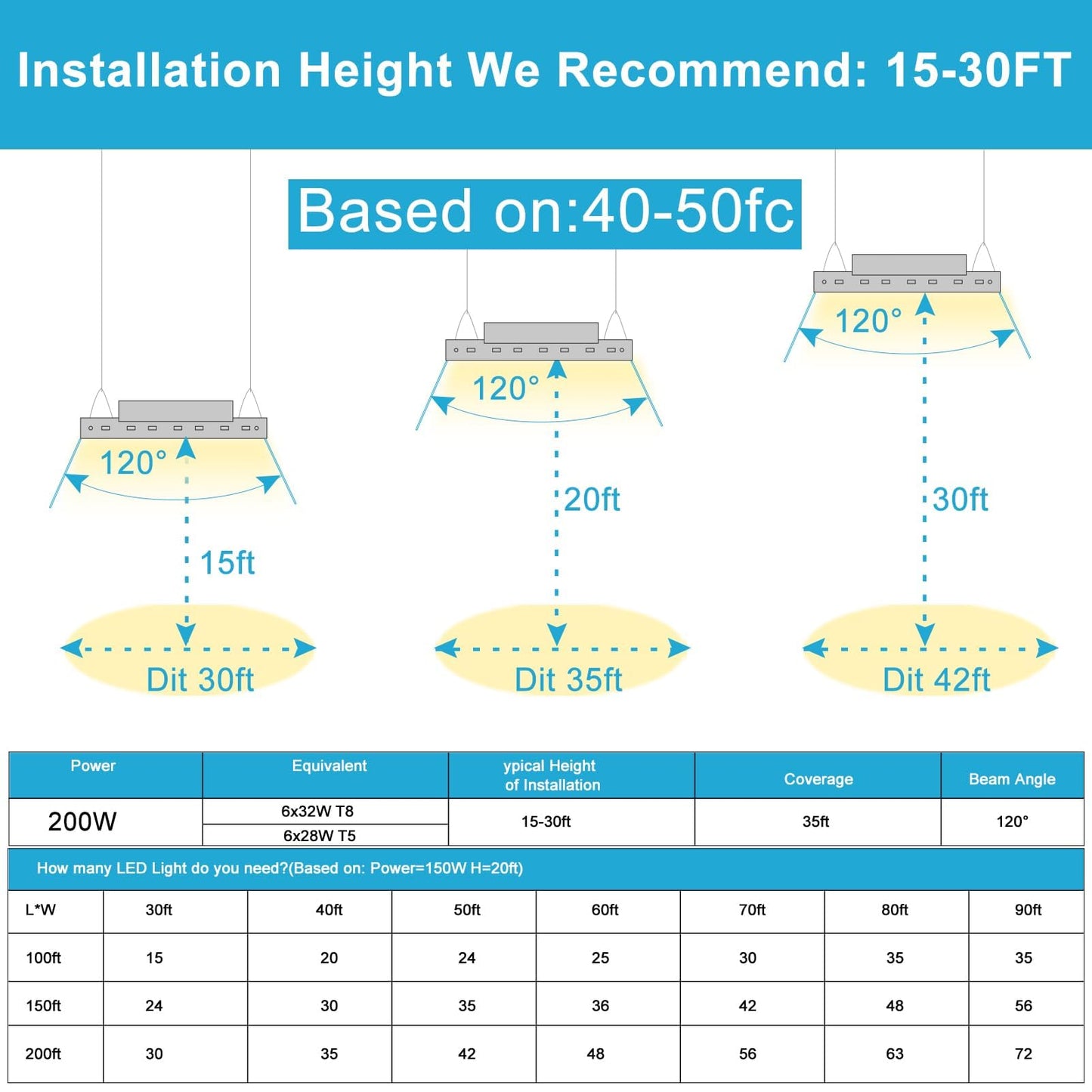 Lightdot LED Linear High Bay Shop Light, V-Wing Design with US Plug, 2FT 200W 100-277V [Eqv.800W] 5000K, 15-25ft Flush/Suspended Mount, 2000 sq.ft Cover for Garages, Warehouses, UL Complied -8Pack