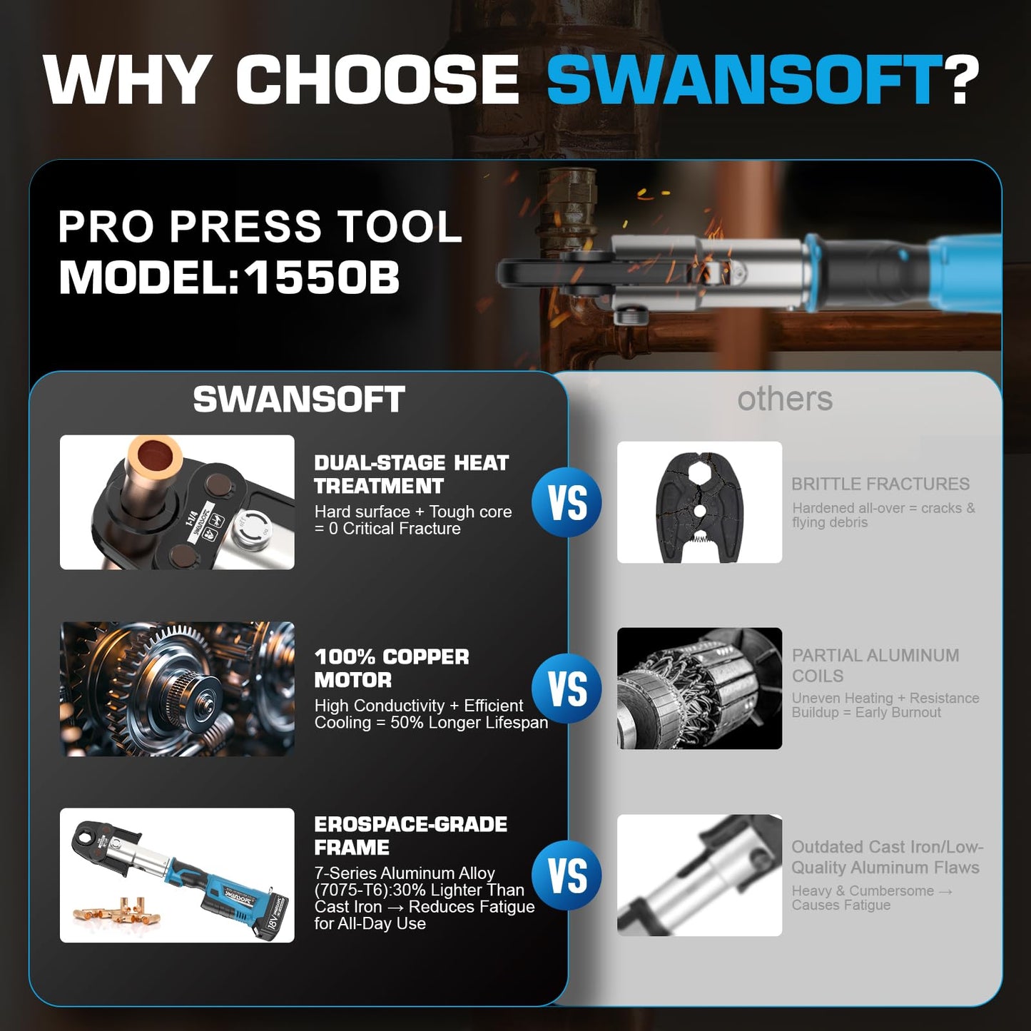 SWANSOFT Pro Press Tool, 18V 4Ah Hydraulic Copper Crimping Tool Electric with 4 US Standard Jaws 1/2", 3/4'', 1", 1-1/4" Pro Press Copper Crimper Tool Plumbing Pro Press Tool Kit