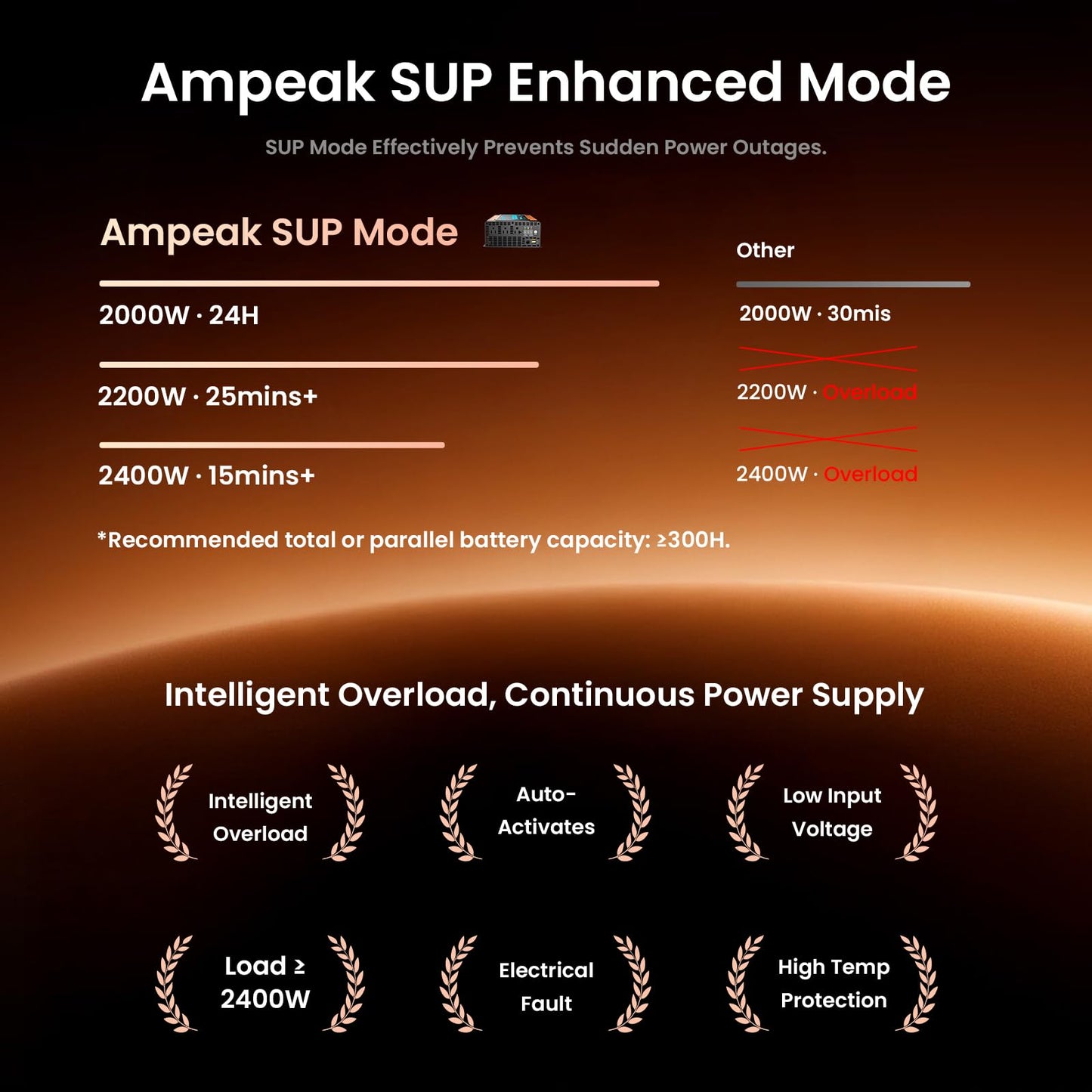 Ampeak Pure Sine Wave Inverter [2000 Watt] - 6000W Surge, 12v DC to 110V AC Converter Power Inverter for RV, Truck, Home, Solar, Outdoor with Dual AC & 20A Outlets, Hardwire Port, 5V 3.1A USB & Remote