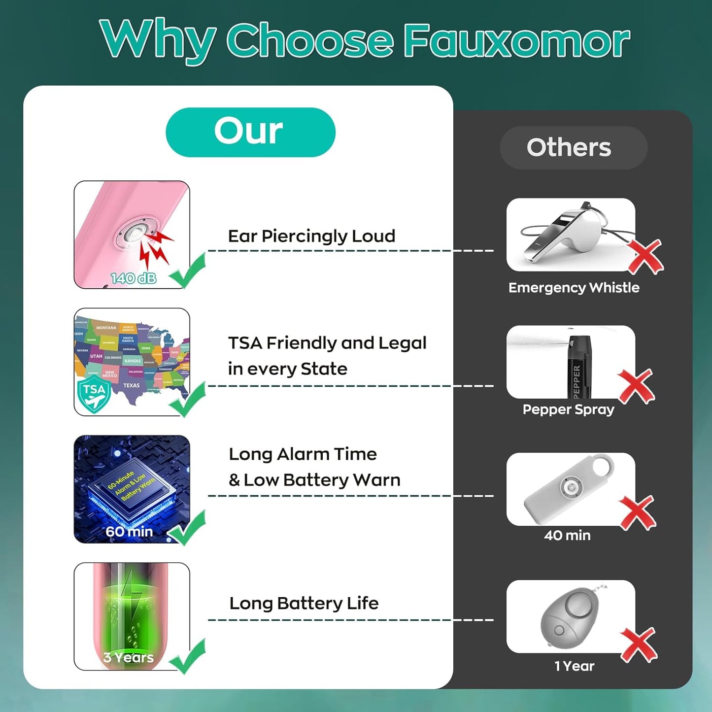 Fauxomor 140dB 3 Pack Personal Safety Alarm for Women, Safe Alarm Protection Keychain with Strobe Light & Low Battery