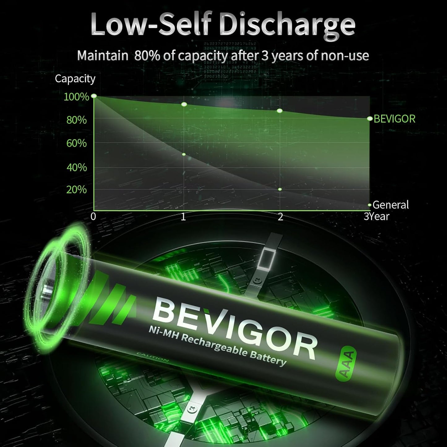 BEVIGOR 1100 1.2V 24 Count Rechargeable AAA Batteries, mAh High Capacity, LSD Low Self Discharge Technology, NiMH AAA