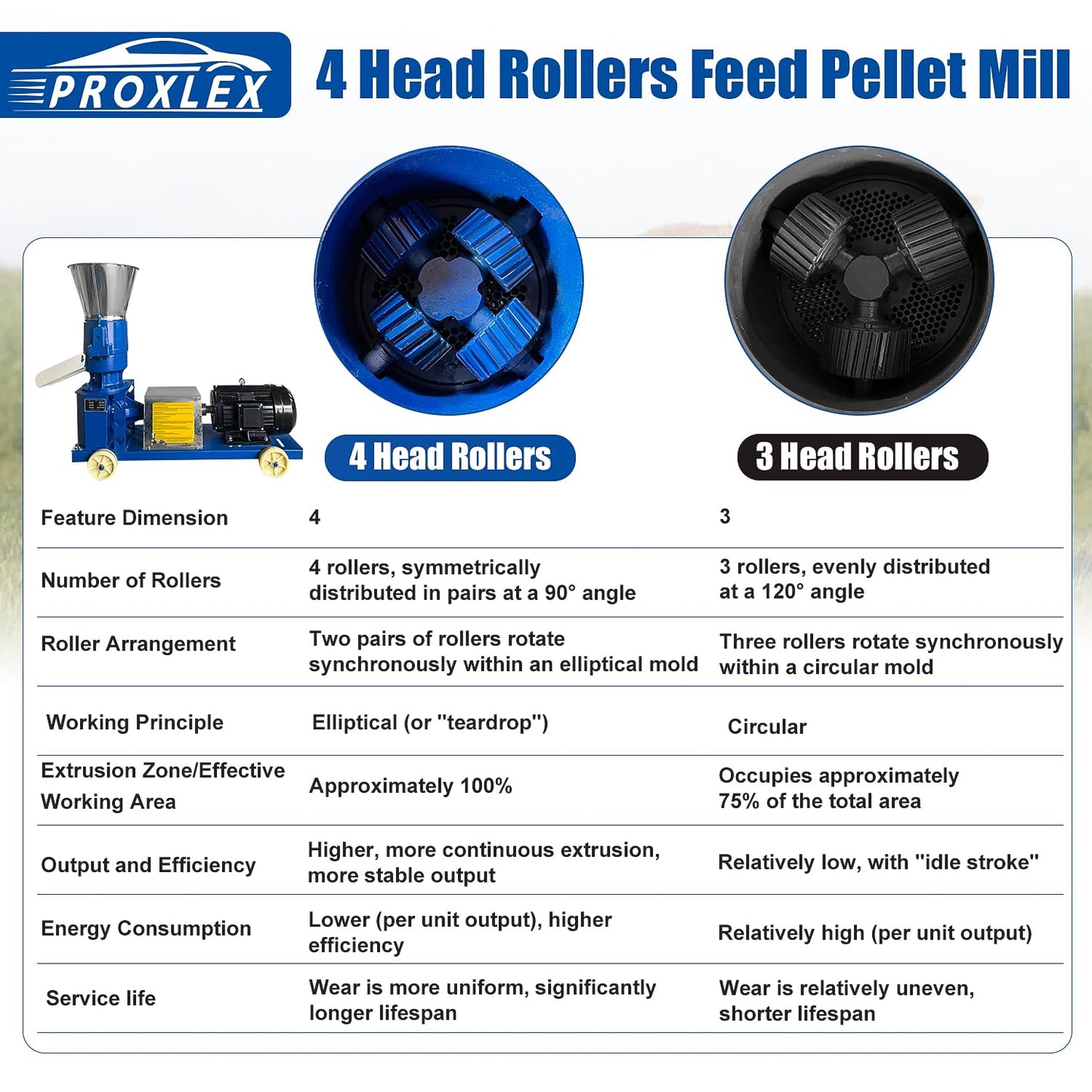 ProXlex 110V 5.5KW Feed Pellet Machine 4-Roller 6 Dies 440lb/h