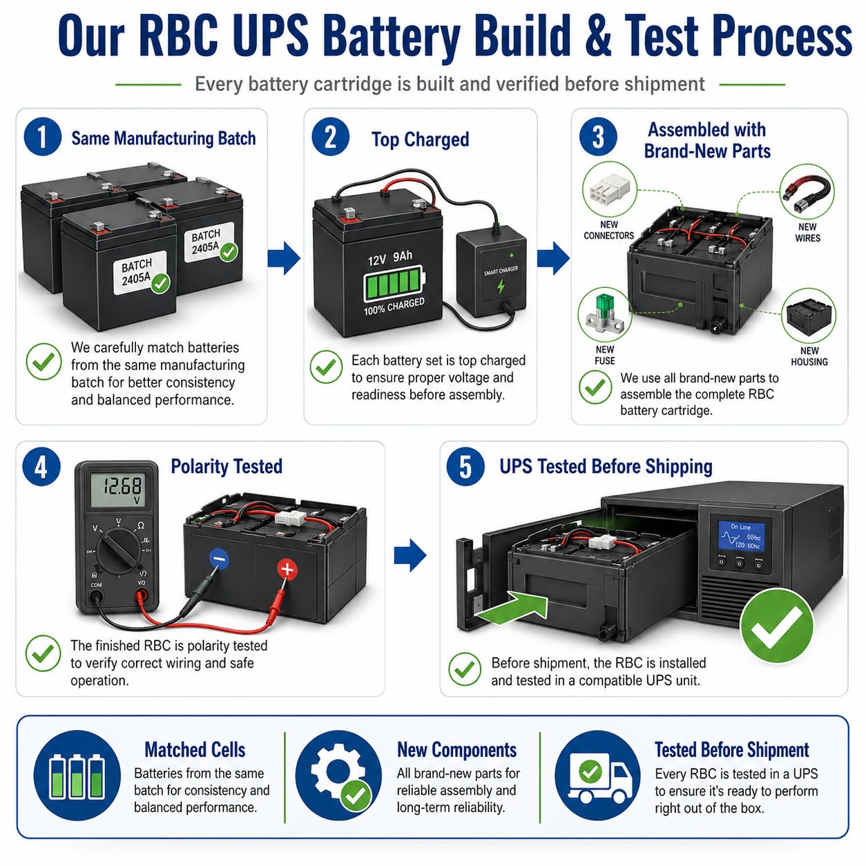 Raion Power Compatible RBC57 High Rate Replacement Battery Cartridge for APC UPS SURTA1500XL, SURTA2000XL, SURTA2200XL, SURTA1500RMXL, SURTA2000RMXL, SURTA2200RMXL2U, and Select Others