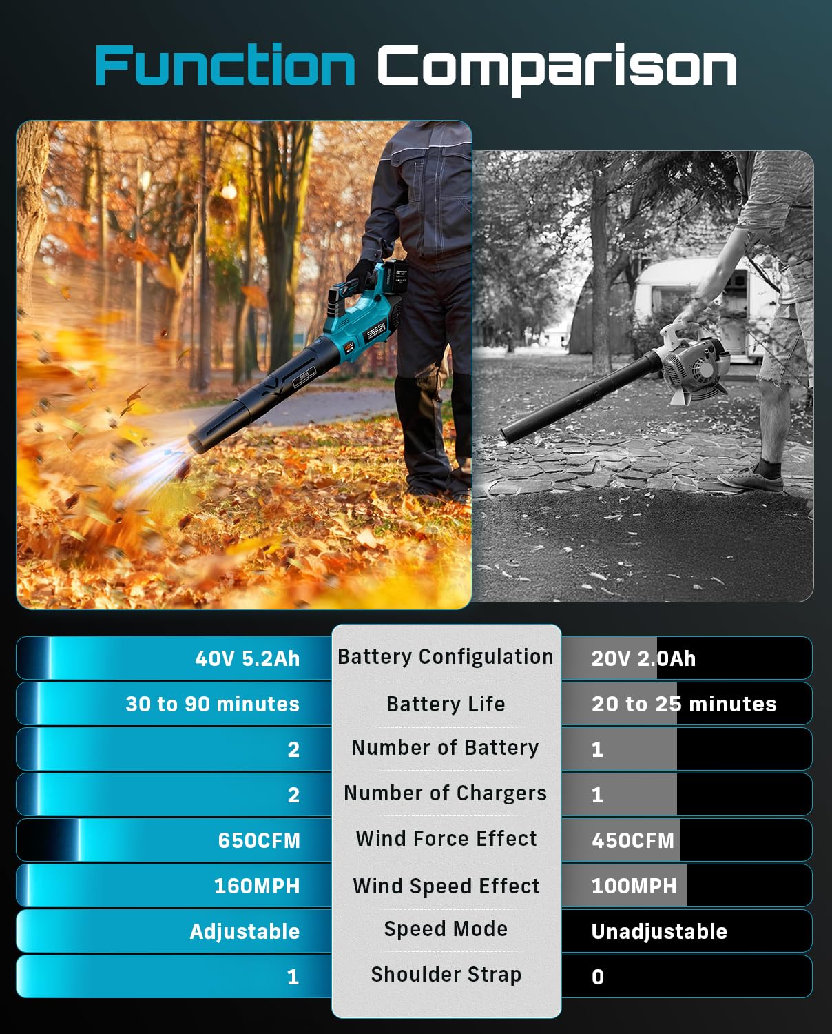 SEESII 40V Leaf Blower Cordless, 650CFM Brushless Motor Battery Powered Leaf Blower with 2 x 5.2Ah Batteries & 2 Chargers, Turbo Mode & 3 Speeds Control Electric Blower for Lawn Care/Light Snow/Debris