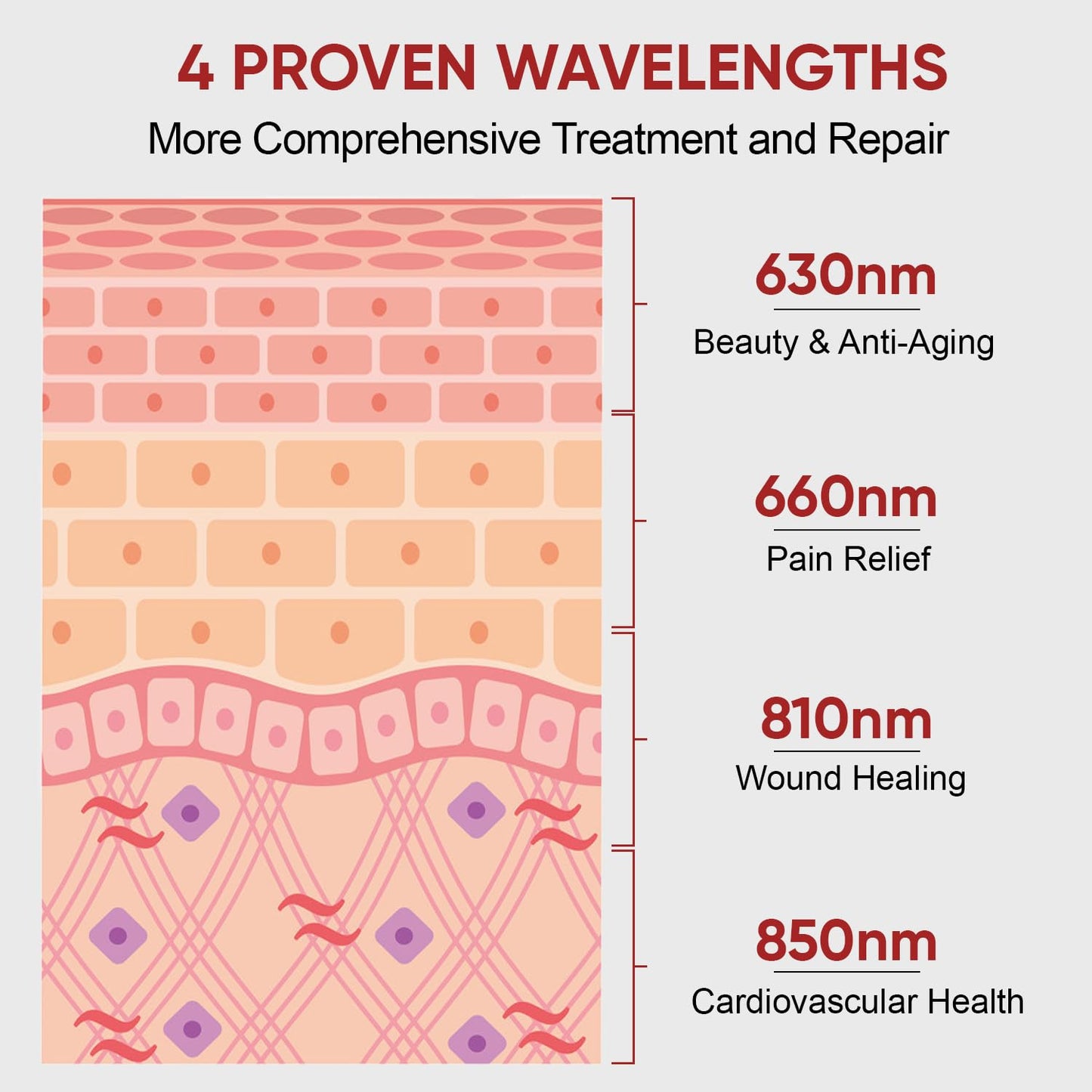 Red Light Therapy for Face and Body, 630nm 660nm 810nm and 850nm Near Infrared Light Therapy Panel, 70 Dual Chip LEDs, High Power LED Light Therapy Device for Skin Care, Sleep, Pain Relief. M70
