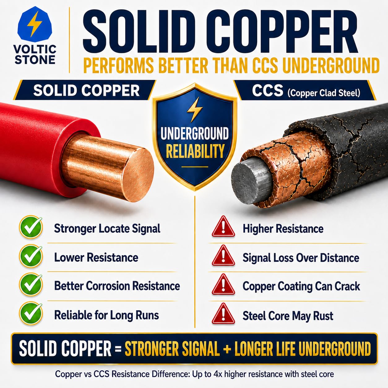 Voltic Stone 14 AWG Red Electrical Conduit Tracer Wire, True Gauge 100% Solid Copper Direct Burial Underground Locating Cable, 30/600V Rated, HDPE Jacket, Corrosion-Resistant for Power Conduit