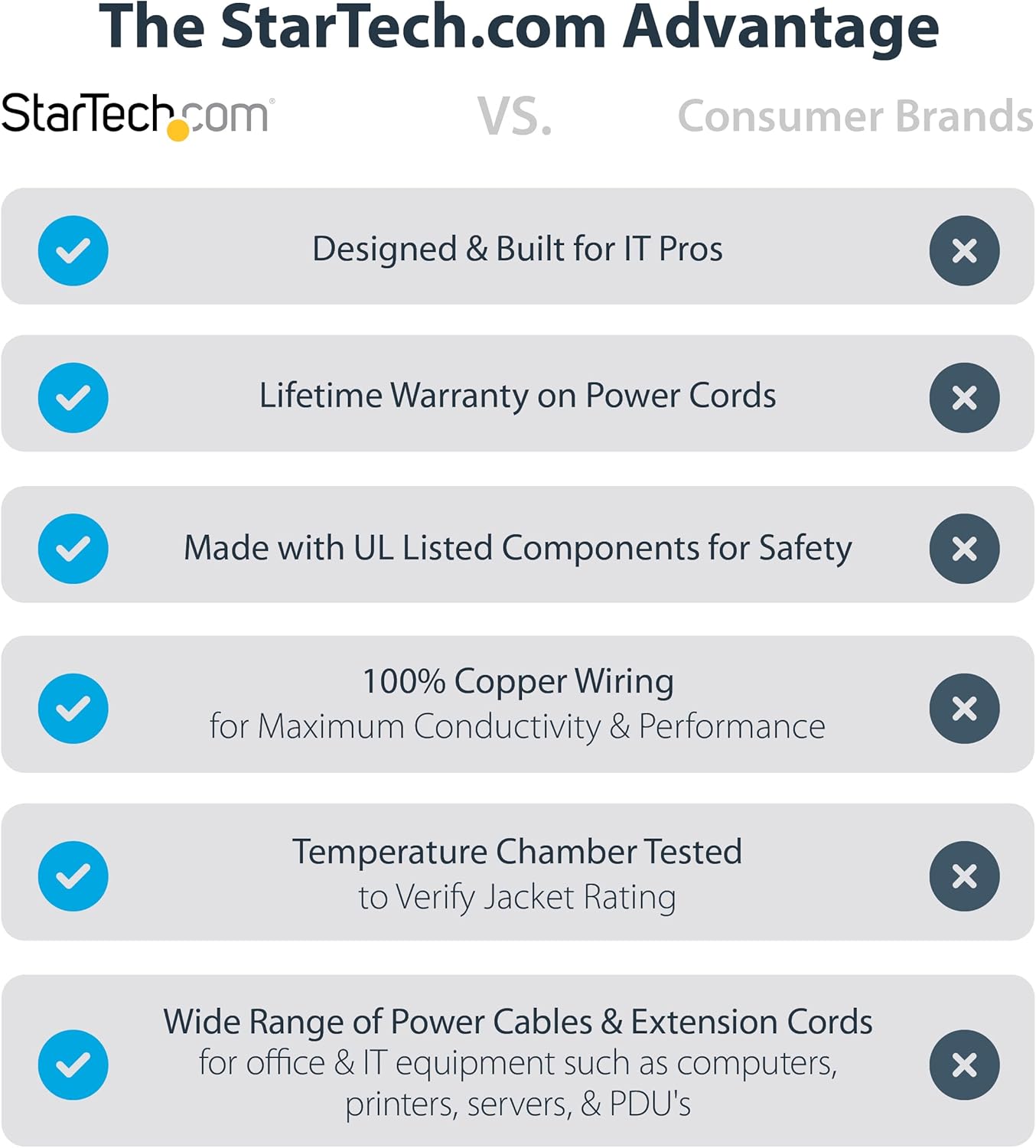 StarTech.com 3ft (1m) 5-15P C13, 10A 125V, 18AWG, (PXT101L3) Computer Power Cord, NEMA To Right Angle Replacement AC