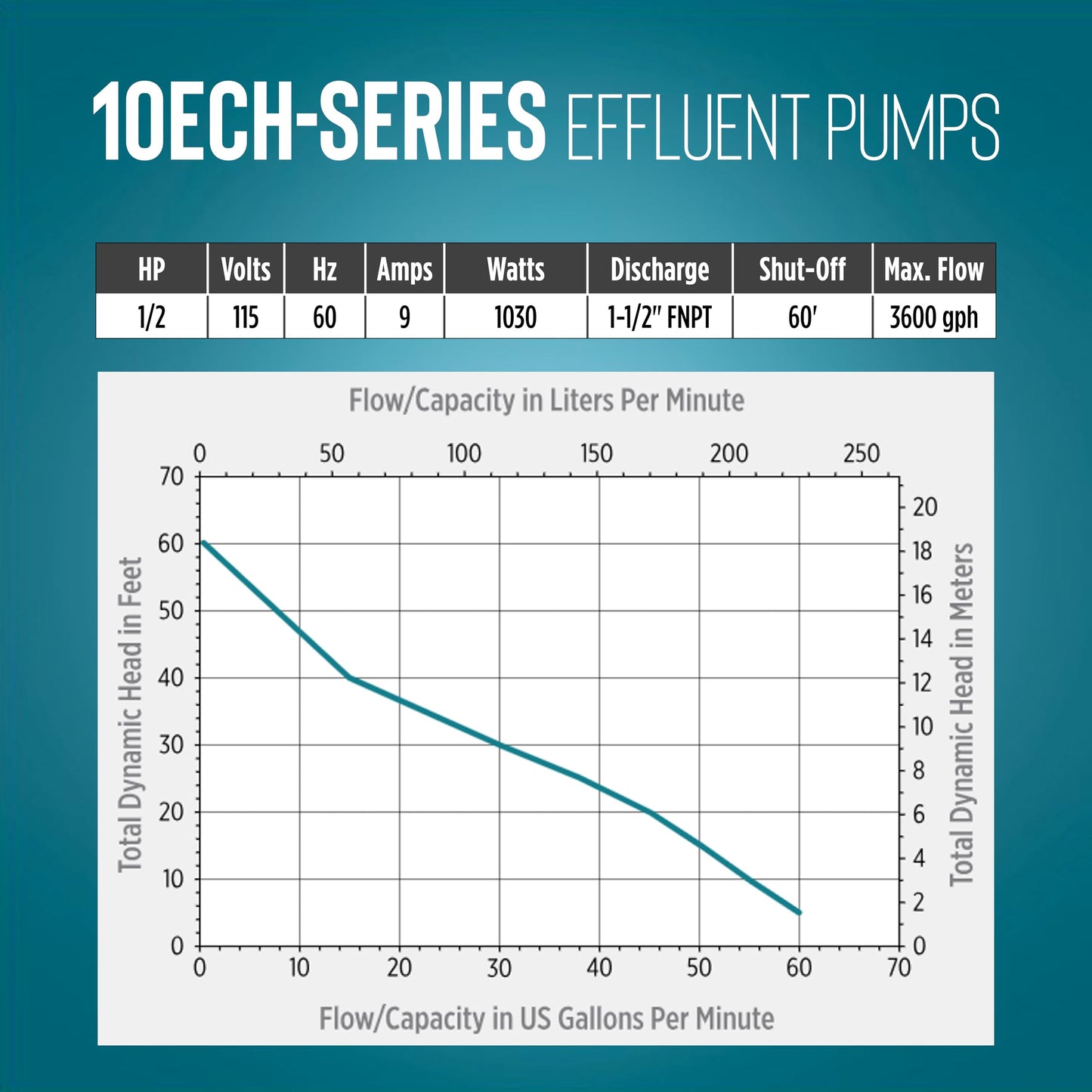 Little Giant 10ECH-CIA-SFS 115-Volt, 1/2 HP, 3600 GPH Automatic Submersible Cast Iron High Head Effluent Pump with Integral Snap-Action Float Switch and 20-Ft. Cord, Blue, 511623