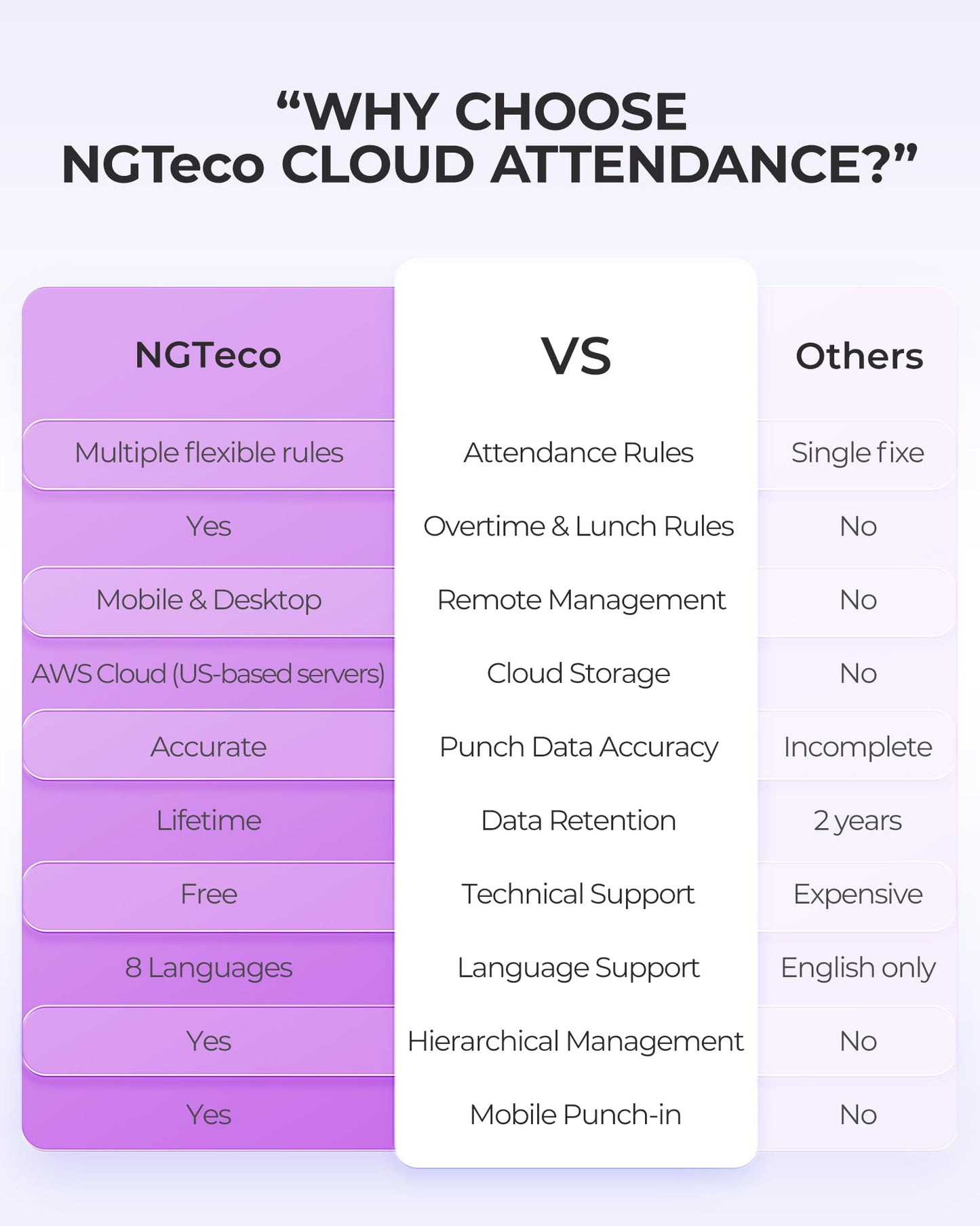 NGTeco Cloud-Based Time Clock for Small Business, 2.4GHz WiFi Attendance Machine with Remote Access, Free Software & iOS/Android App, Employee Punch Card System with RFID Cards, No Monthly Fee