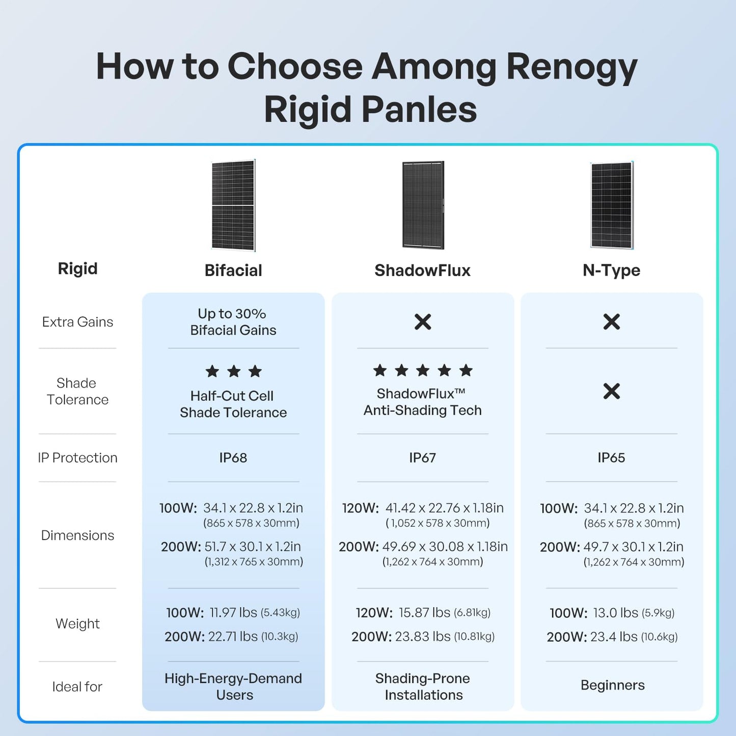 Renogy Bifacial Solar Panel 200W N-Type 16BB, 200 Watt Solar Panel with 25% High-Efficiency Solar Cell, Double-Side PV Module for RV Marine Rooftop Farm Battery and Other Off-Grid Applications
