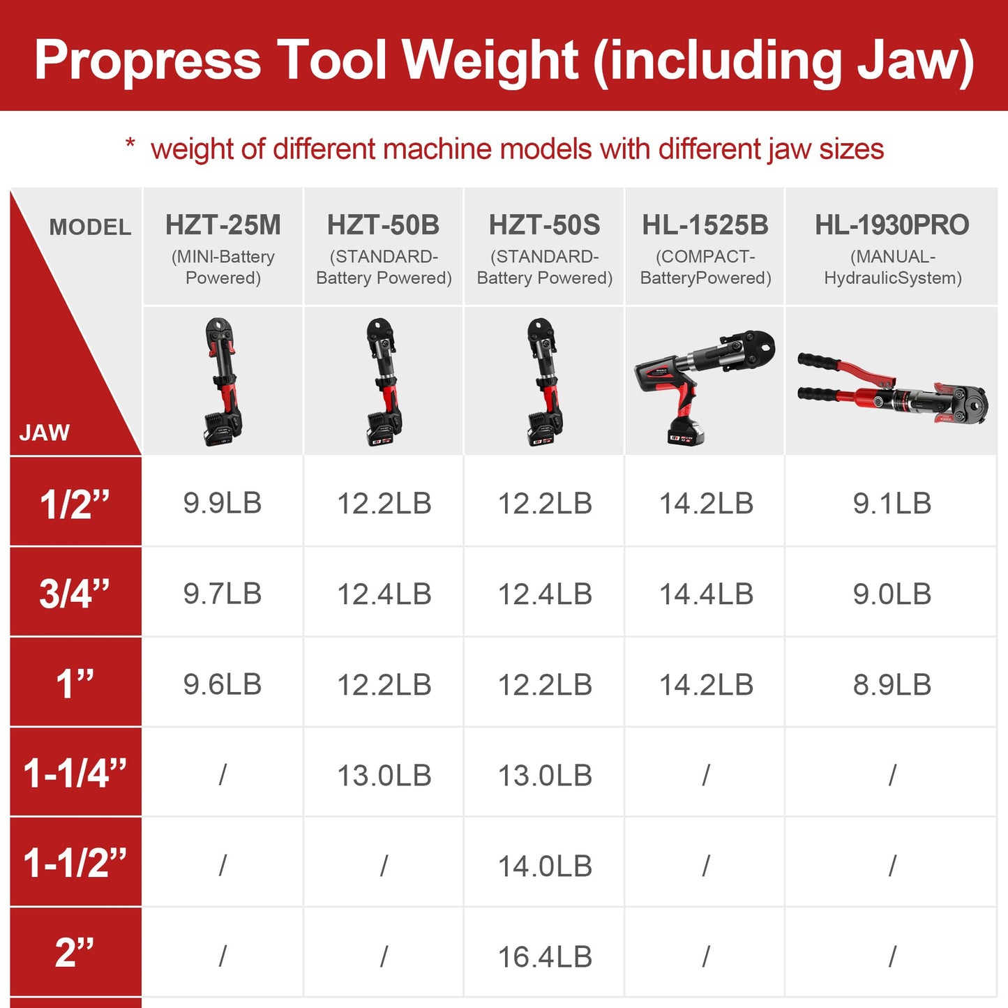 HHEWLEE Pro Press Copper Crimper Press Tool with 4 Jaws 1/2", 3/4", 1",1-1/4", Battery Powered Crimping Tool 42KN for US Standard Copper Pipe or Stainless Steel Tube, Suitable for Plumber(HZT-50B)