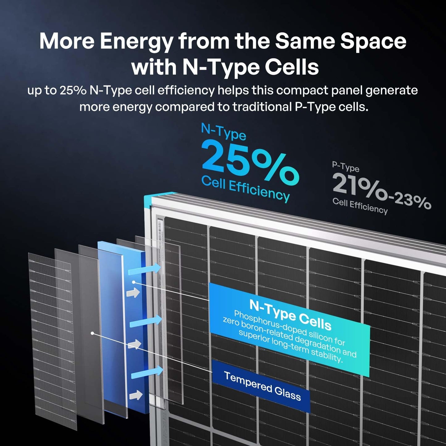 Renogy Bifacial Solar Panel 100W N-Type 16BB, 100 Watt Solar Panel with 25% High-Efficiency Solar Cell, Double-Side PV Module for RV Marine Rooftop Farm Battery and Other Off-Grid Applications