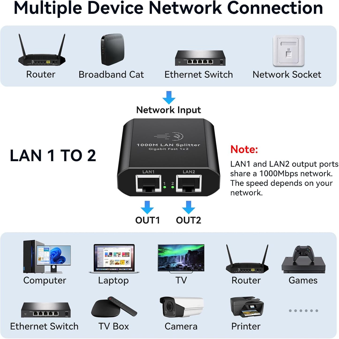 AILVLVNG 1 2 1000Mbps 1 2 RJ45 Cat6/7/8 Ethernet Splitter to Internet Cable Splitter in Out High Speed Either Network