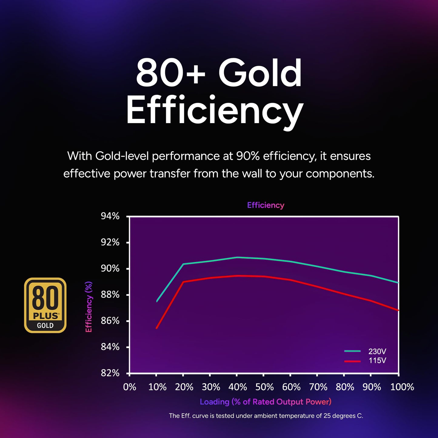 Cooler Master V850 SFX Gold 850W Small Form Factor PSU ITX SFF Power Supply, Fully Modular, 80 Plus & Cybenetics Gold Certified, ATX 3.1, PCIe 5.1 Ready, 90° 12VHPWR Cable, 10-Year Warranty, Black