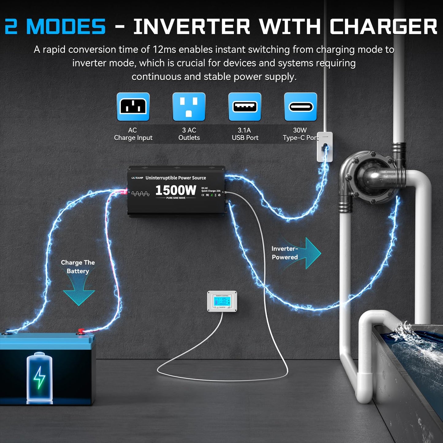 1500W Sump Pump Battery Backup System, Pure Sine Wave Inverter Charger with 25A Fast Charging, Auto Transfer Switch for Basement Flood Protection During Outages, LCD Remote, 12V Deep Cycle Compatible