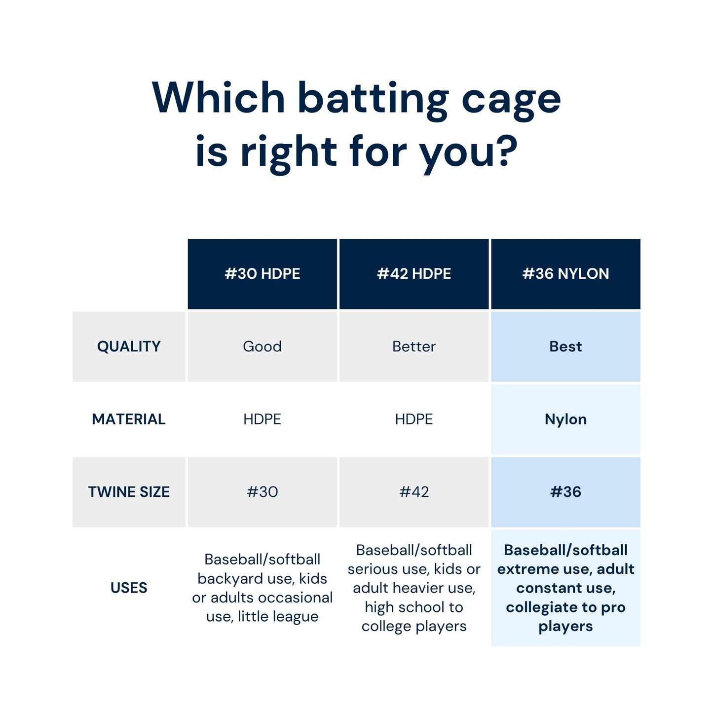 LFS Batting Cage Net #42 Twine – Heavy Duty HDPE Baseball & Softball Netting for Outdoor Training | UV Treated, Weather Resistant | 12x14x70 ft | Net Only – No Frame Included