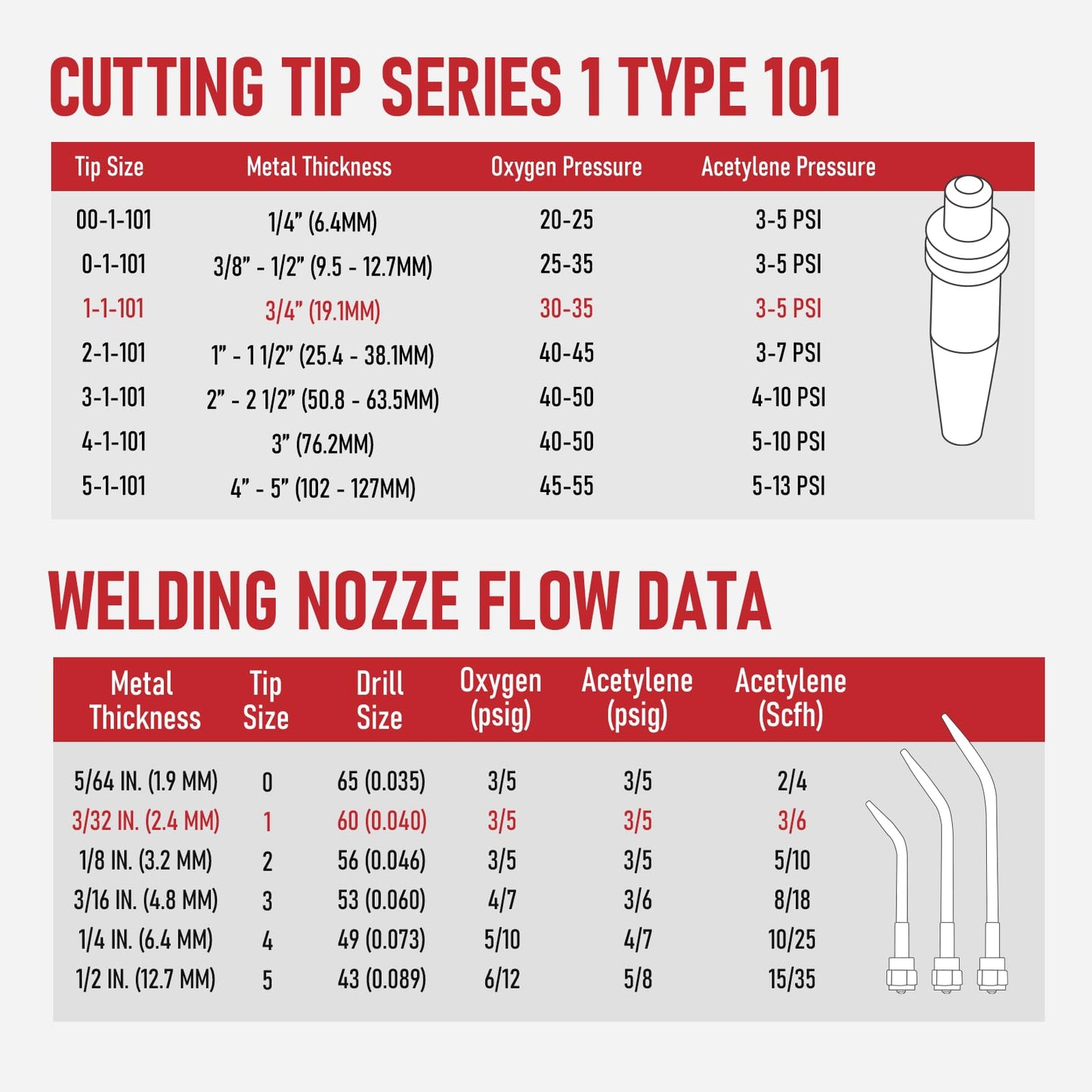 RX WELD Heavy Duty Oxy Acetylene Torch with Check Valves, Cutting Tip 1-1-101 and 8-MFA Heating Nozzle, CA2460 Cutting Attachment