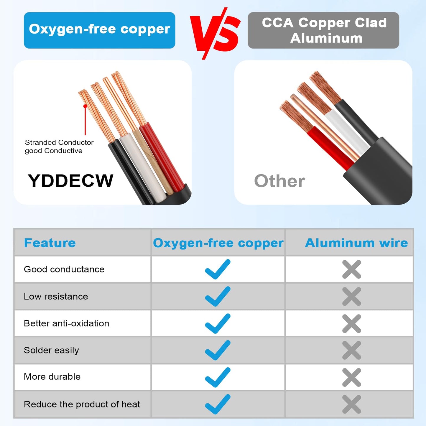YDDECW 6/3 NM-B Wire with Ground - 50FT 6 Gauge Non-Metallic Sheathed Cable Pure Copper 6 AWG 3 Conductor Residential Indoor Wire for Outlets, Switches and Other Loads etc.