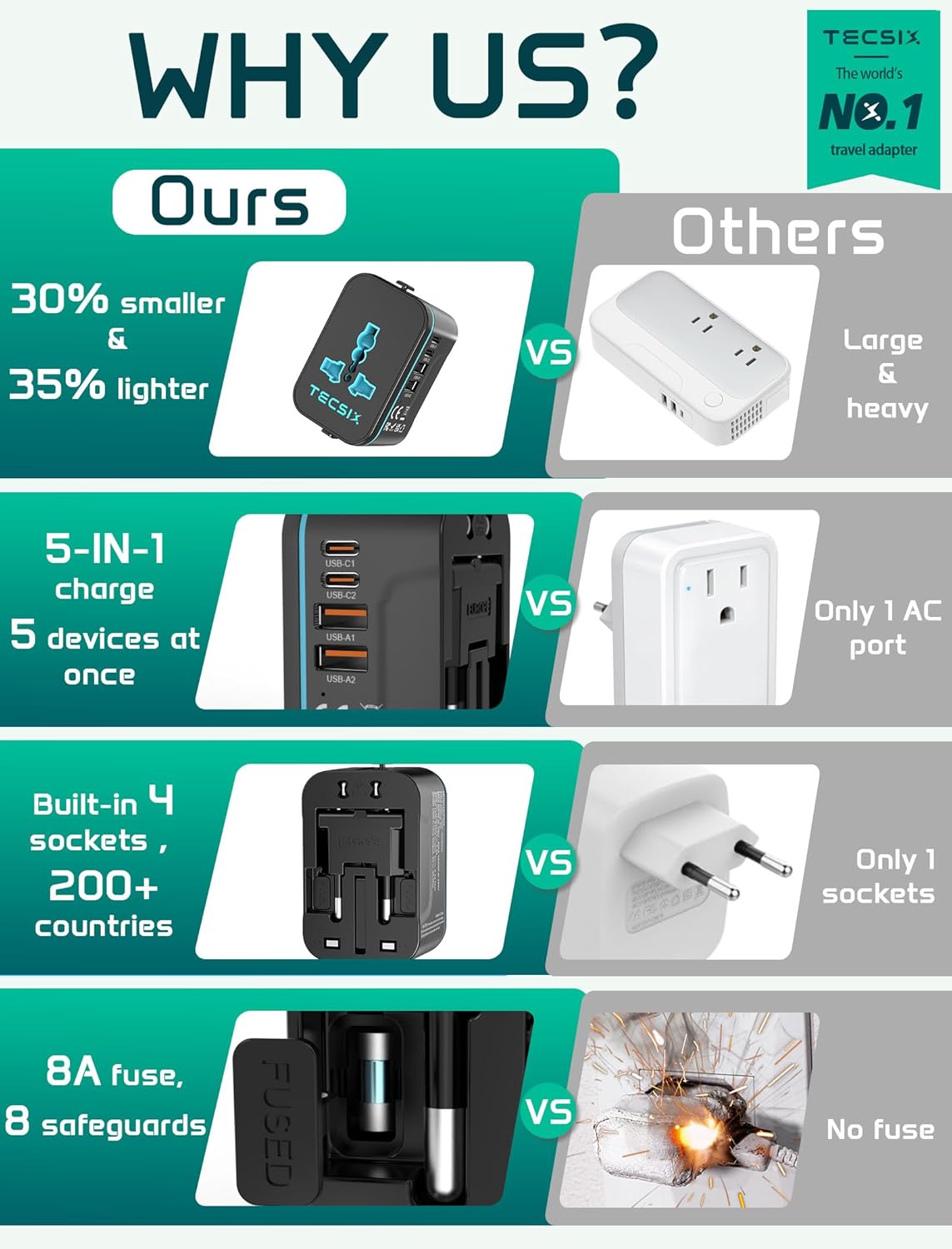 TECSIX 20W, 2 2 200+ Countries Universal Travel Adapter Worldwide PD International Power Adapter Fast Charging with USB