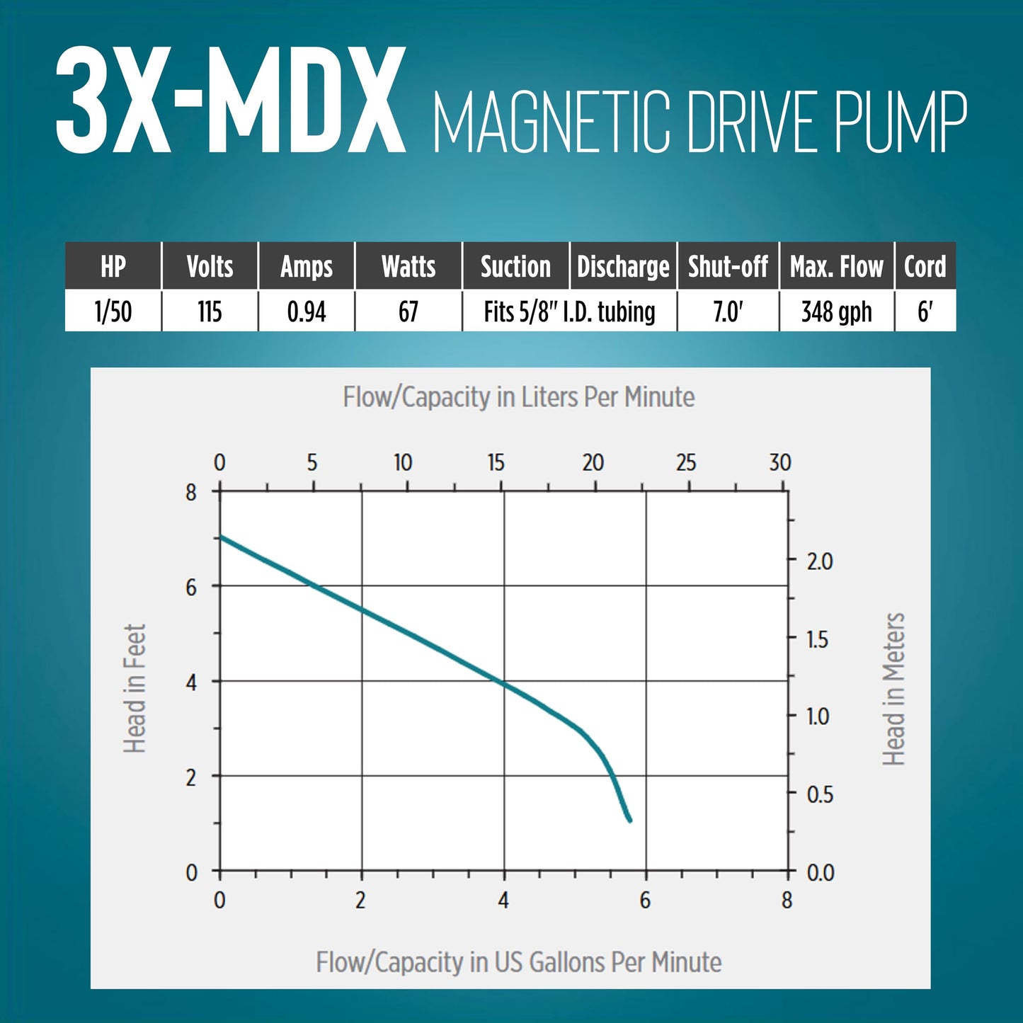 Little Giant 3X-MDX 115-Volt, 1/50 HP, 348 GPH Magnetic Drive Mildly Corrosive Chemical Transfer Pump, 6-Foot Power Cord, Black/White, 581030